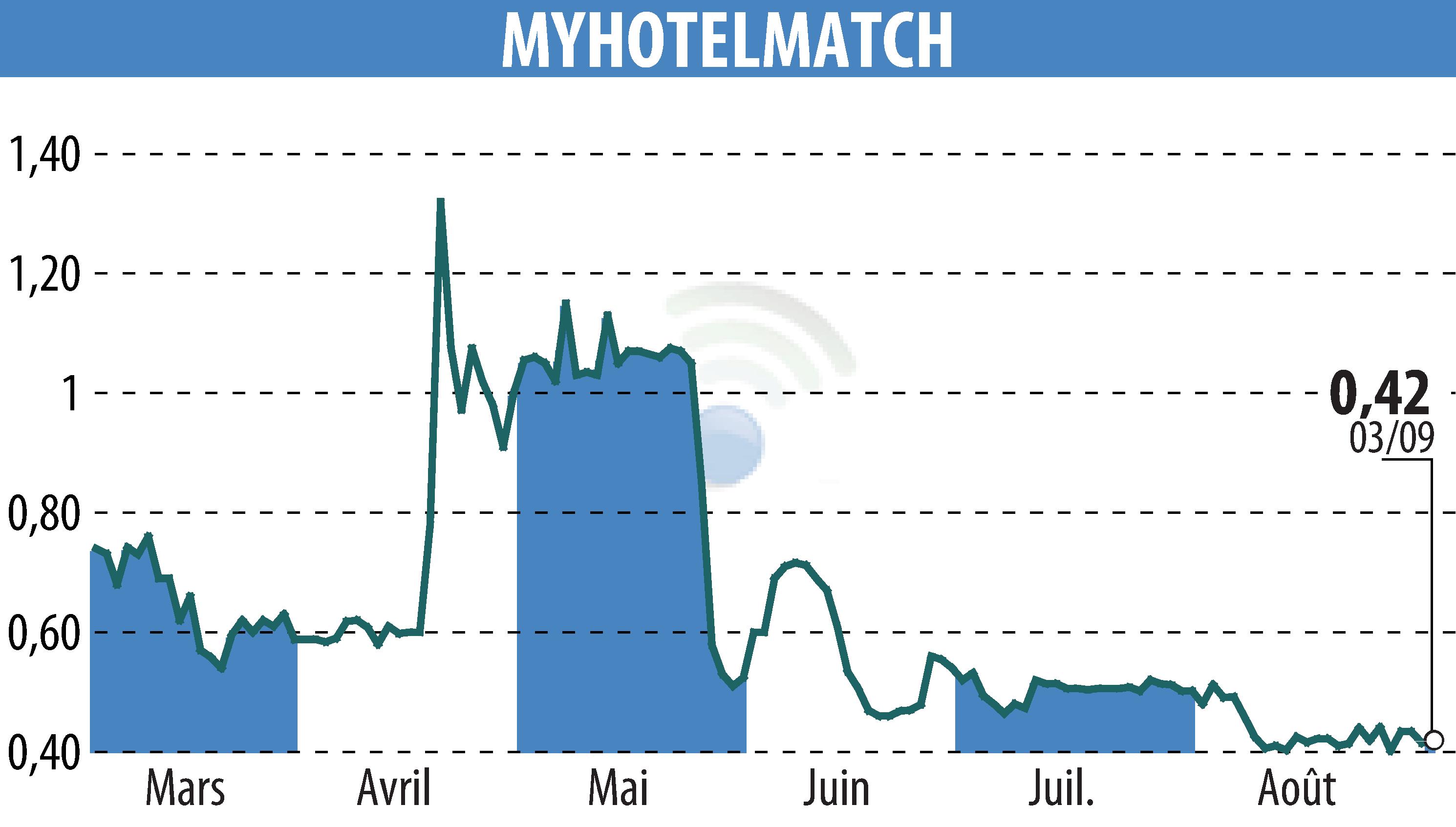 Stock price chart of MYHOTELMATCH (EPA:MHM) showing fluctuations.