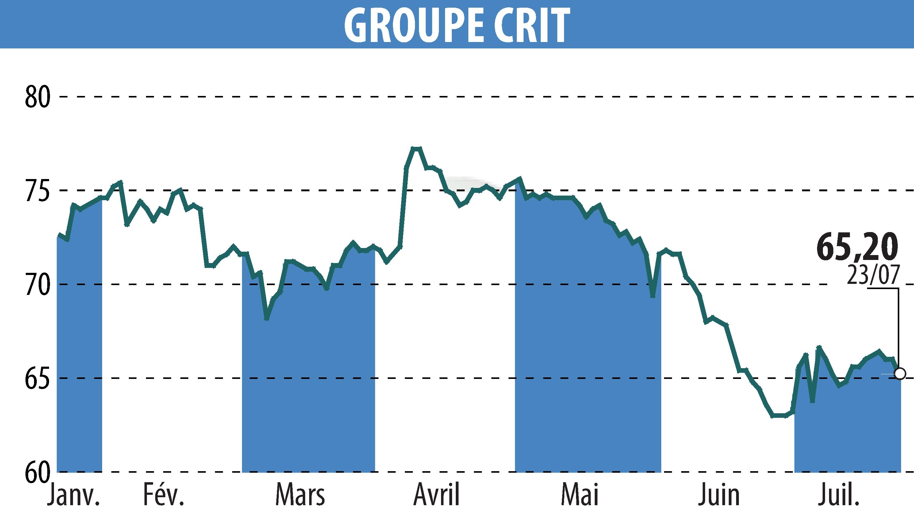 Stock price chart of GROUPE CRIT (EPA:CEN) showing fluctuations.