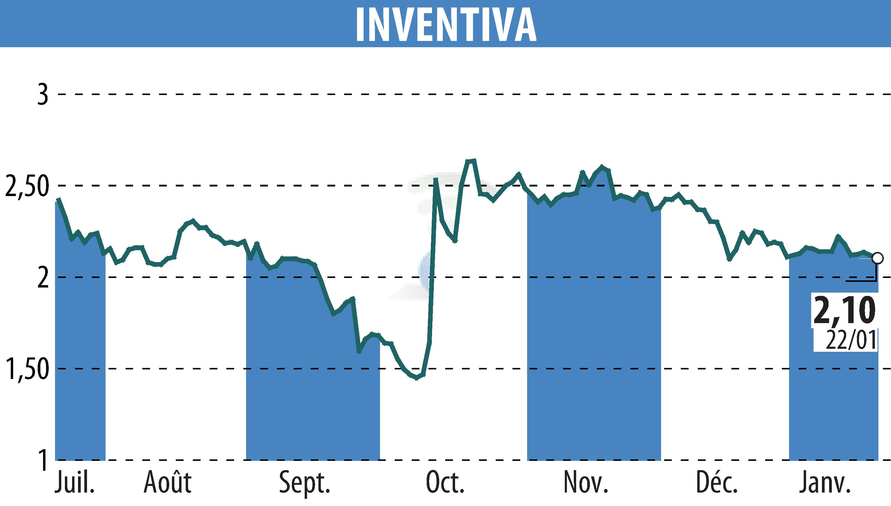 Graphique de l'évolution du cours de l'action INVENTIVA  (EPA:IVA).