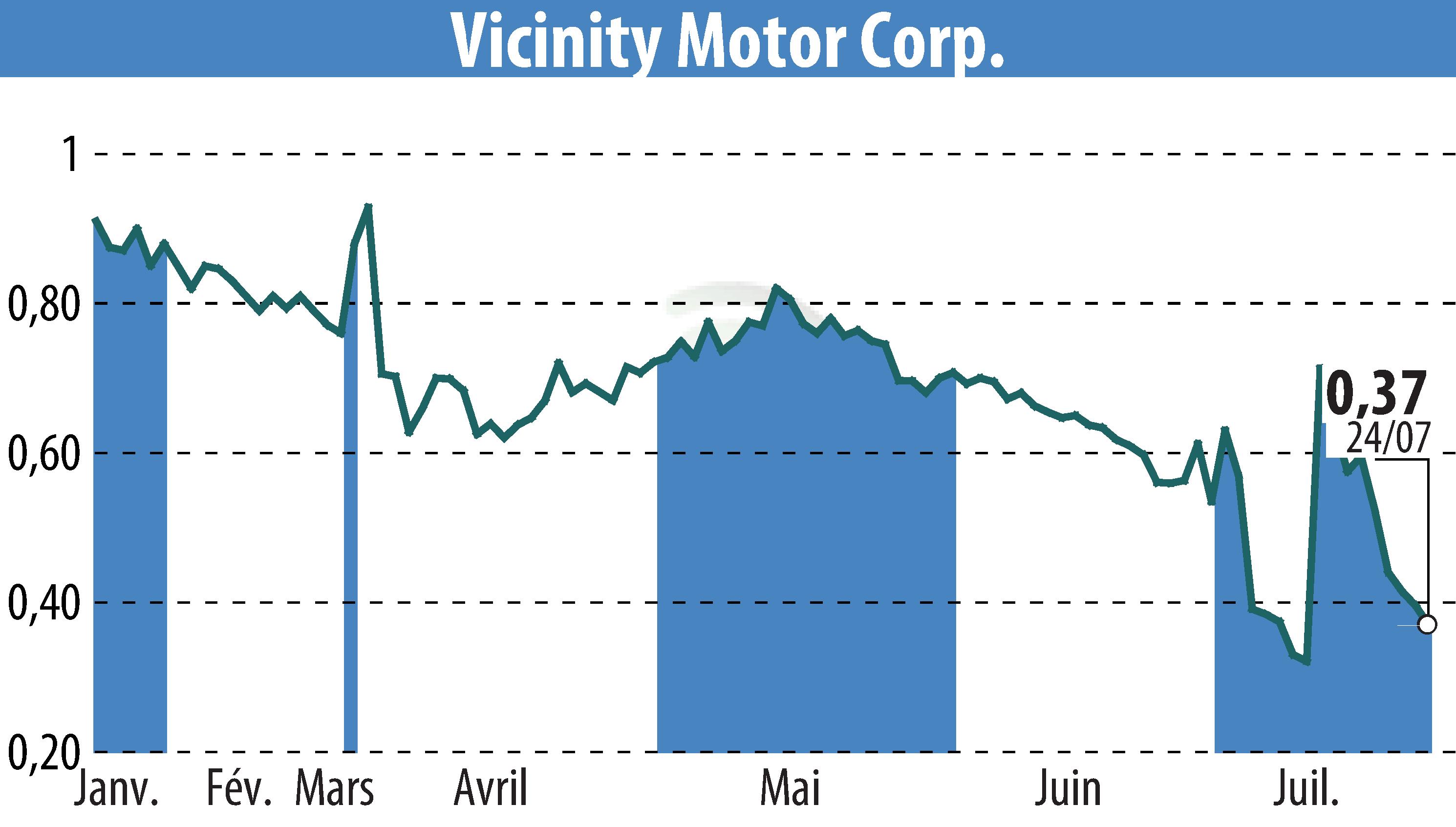 Graphique de l'évolution du cours de l'action Vicinity Motor Corp. (EBR:VEV).