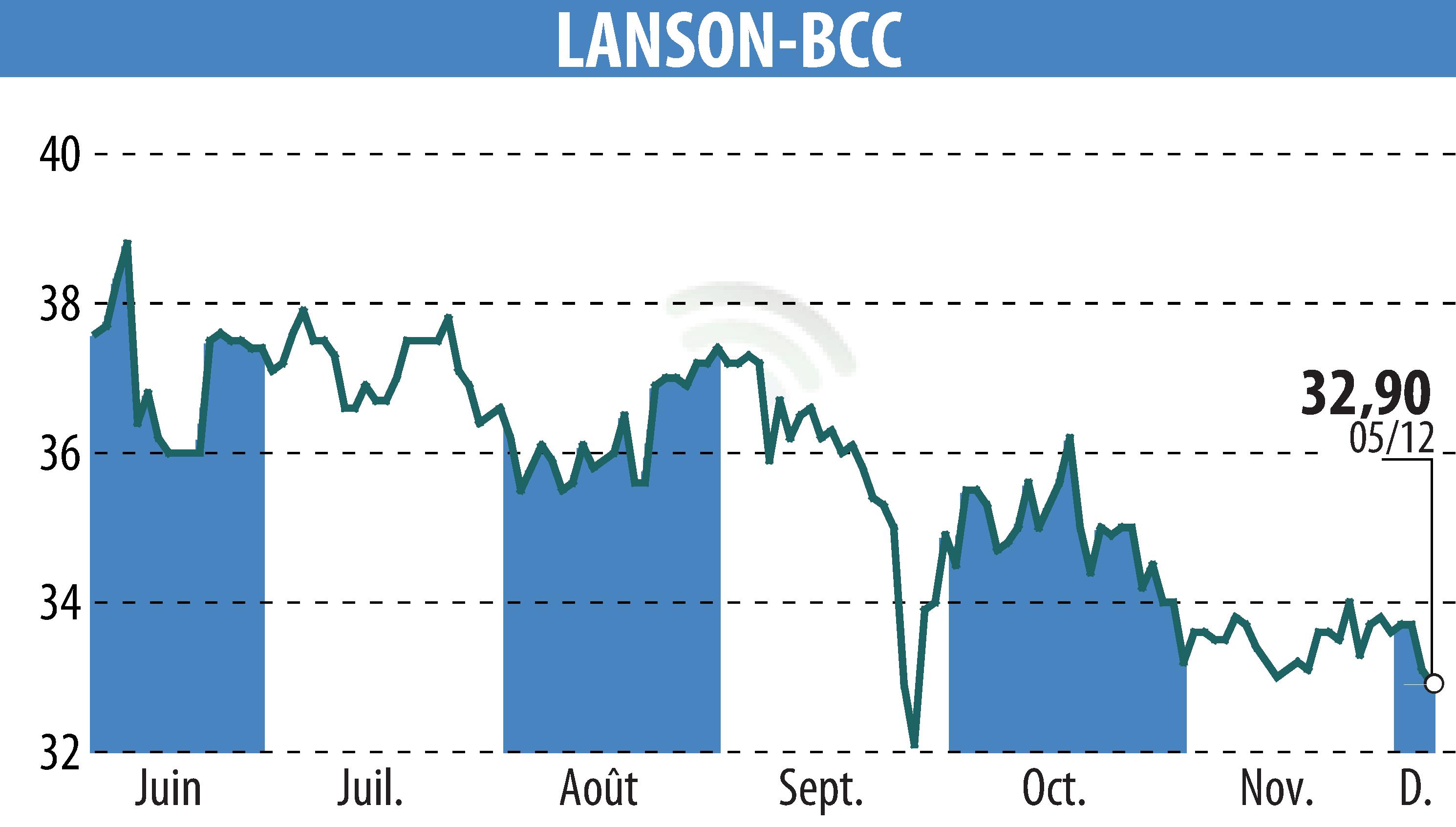 Graphique de l'évolution du cours de l'action LANSON-BCC (EPA:ALLAN).