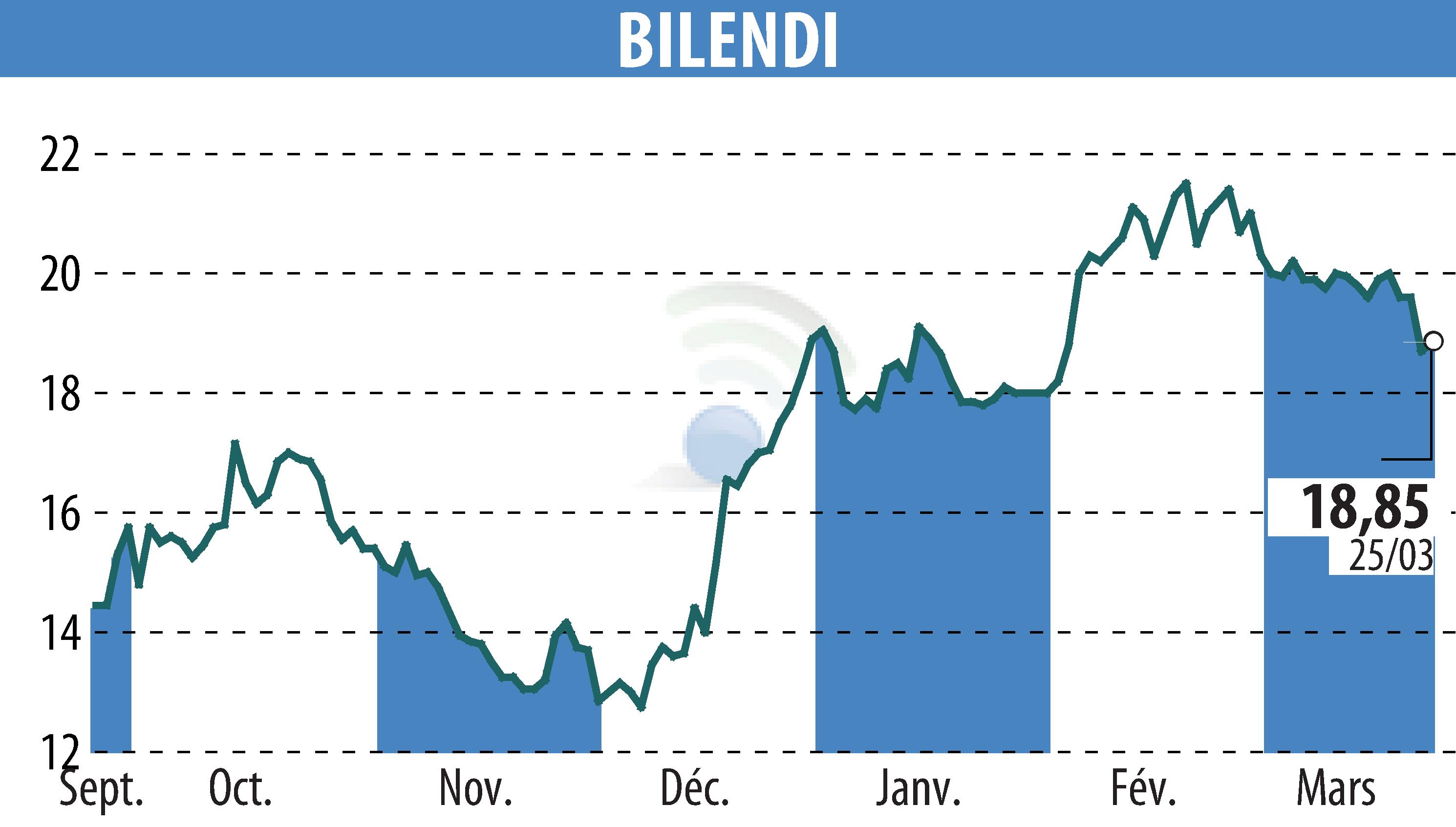 Stock price chart of BILENDI (EPA:ALBLD) showing fluctuations.