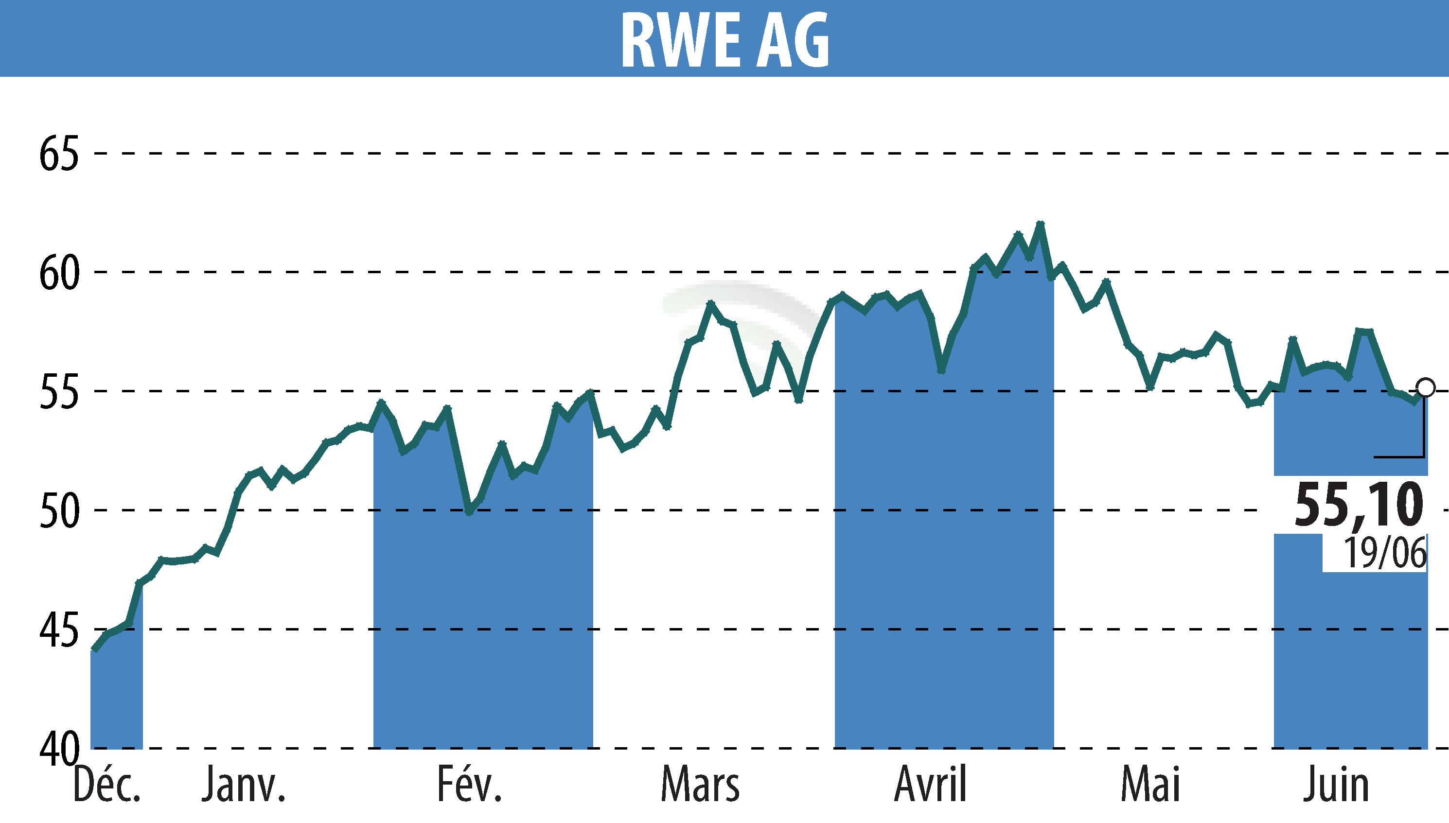 Stock price chart of RWE Aktiengesellschaft (EBR:RWE) showing fluctuations.