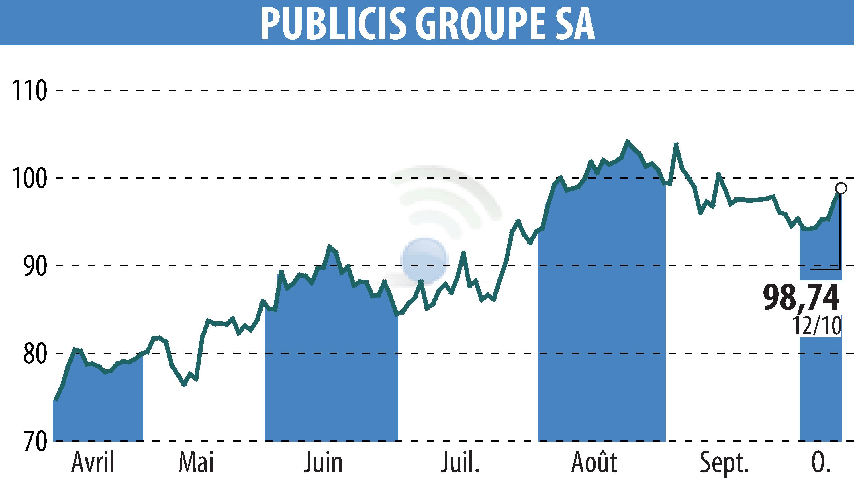 Stock price chart of PUBLICIS GROUPE (EPA:PUB) showing fluctuations.
