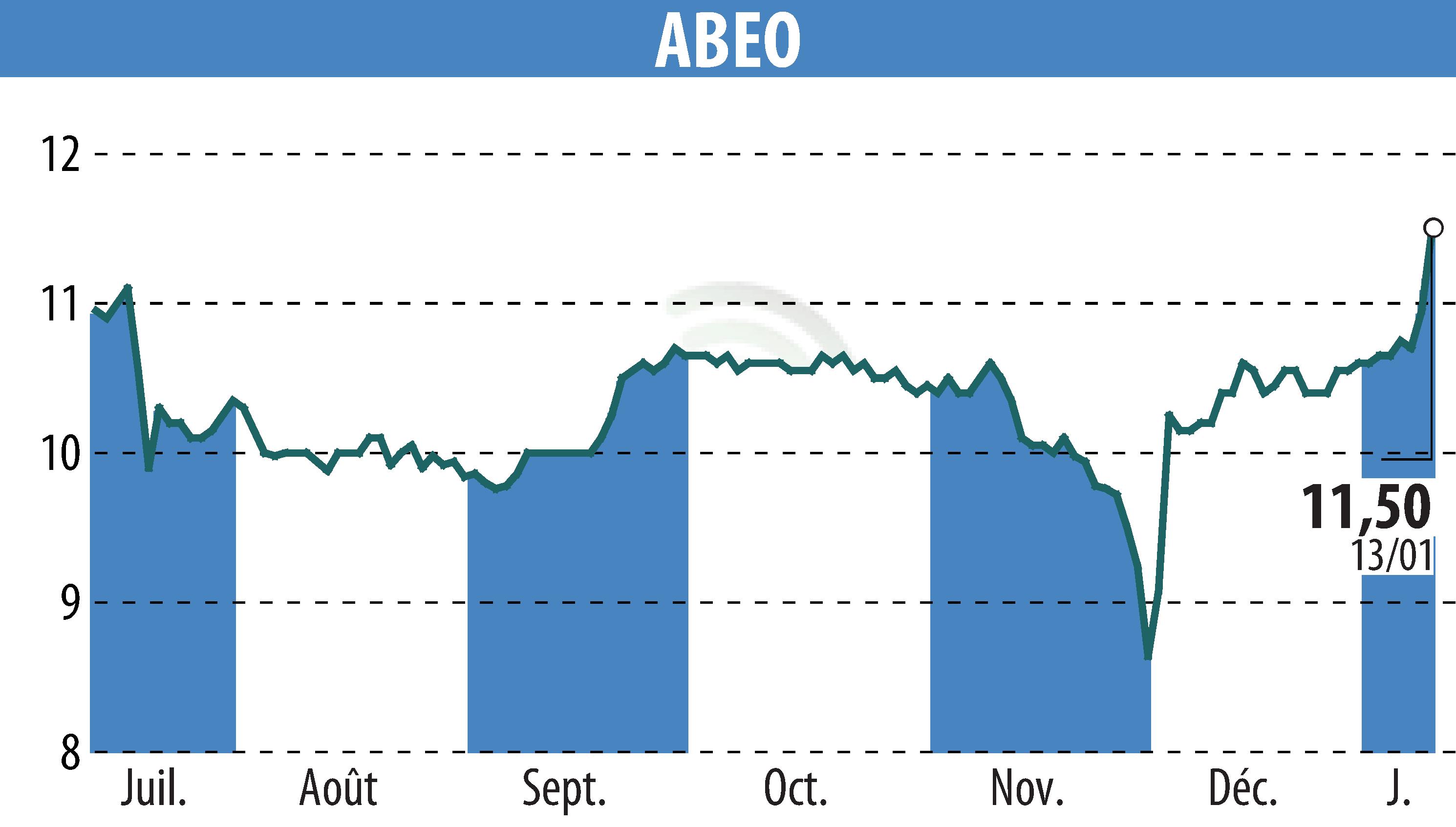Stock price chart of ABEO (EPA:ABEO) showing fluctuations.