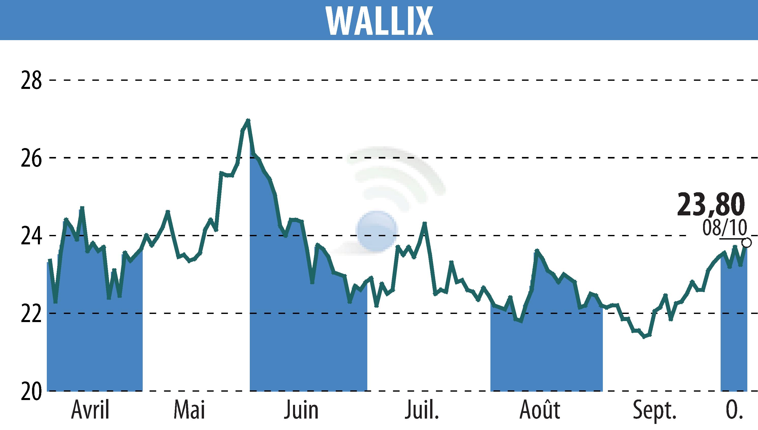 Graphique de l'évolution du cours de l'action WALLIX (EPA:ALLIX).