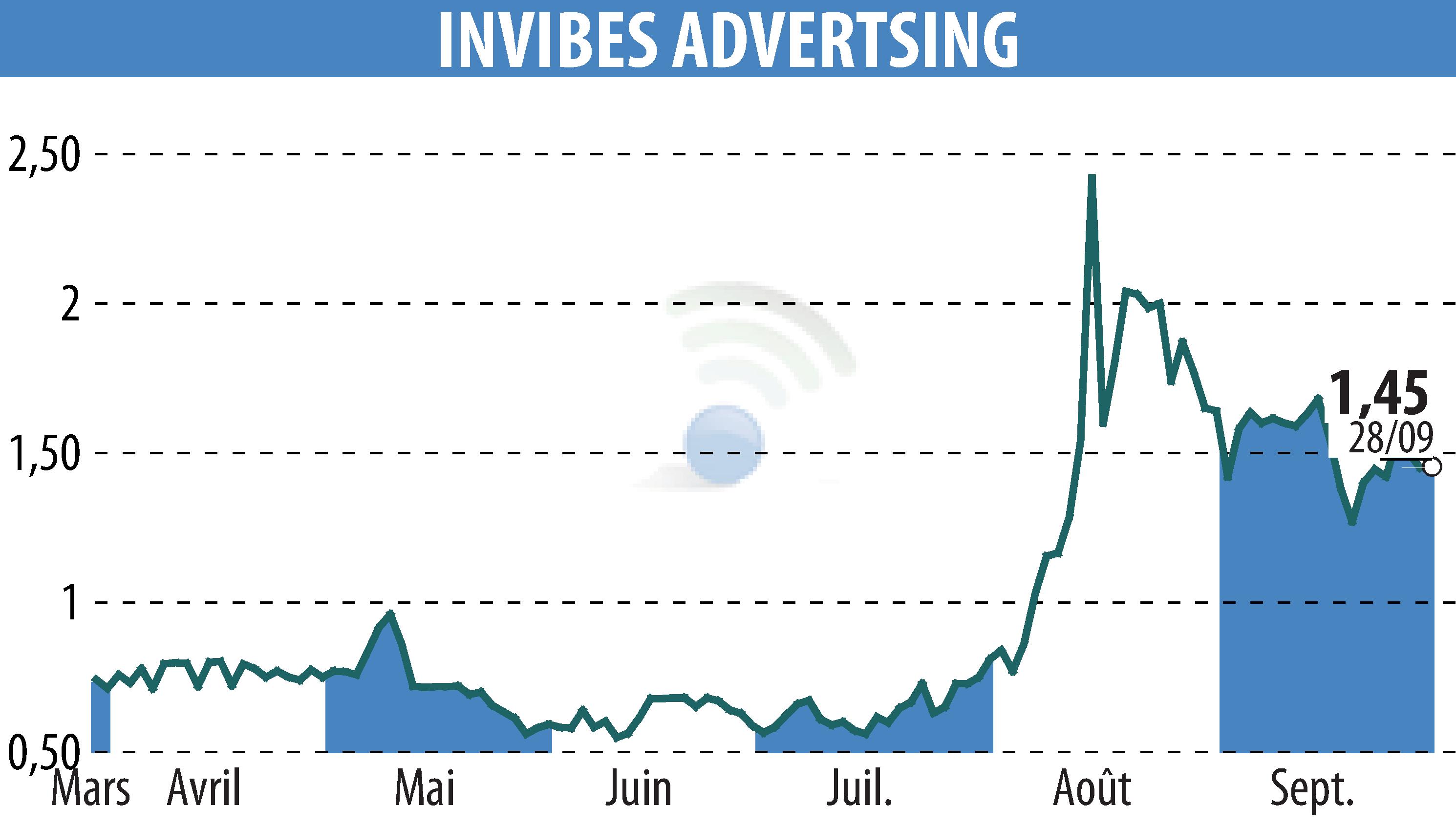 Stock price chart of INVIBES ADVERTSING (EPA:ALINV) showing fluctuations.