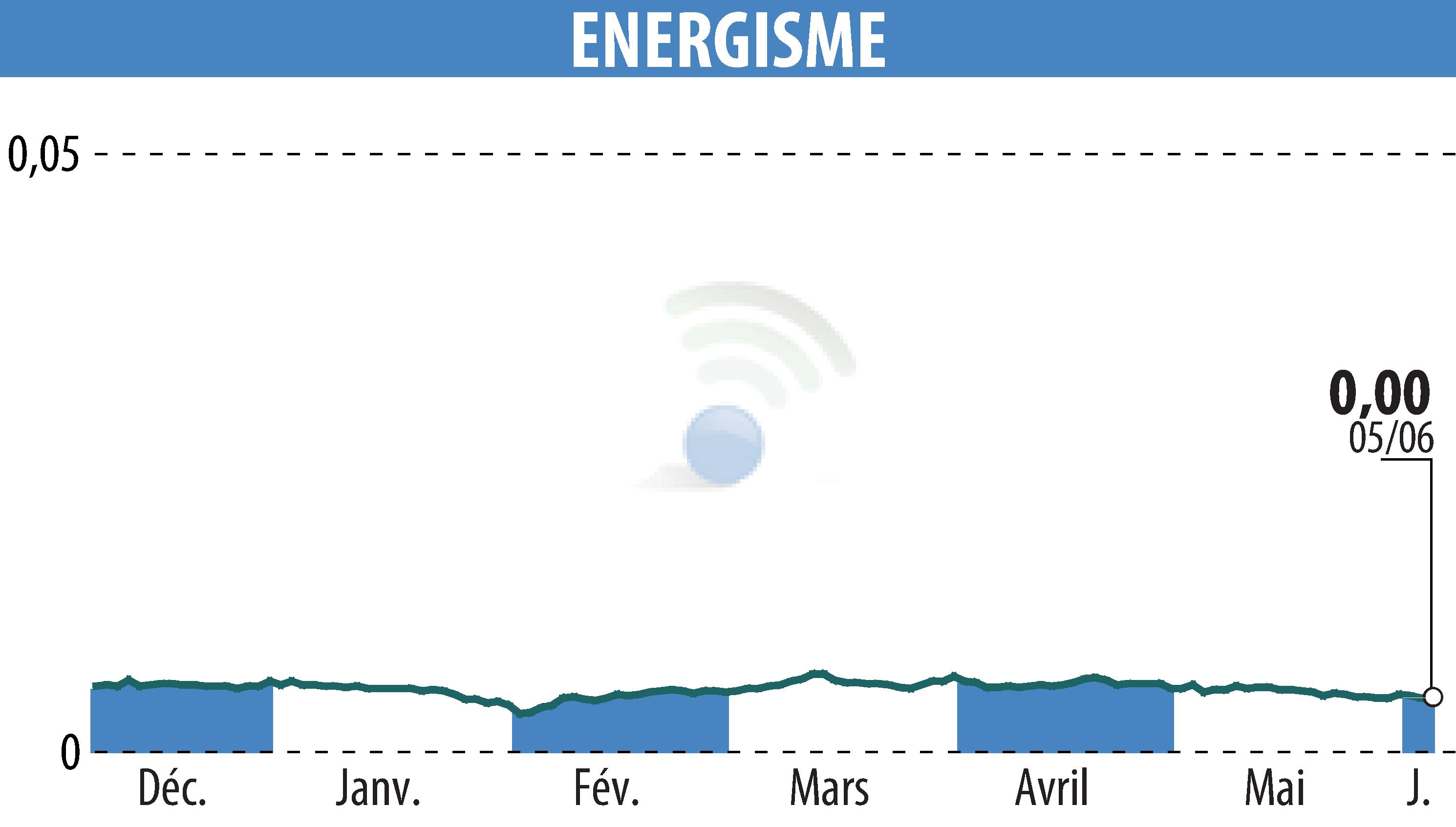 Stock price chart of ENERGISME (EPA:ALNRG) showing fluctuations.