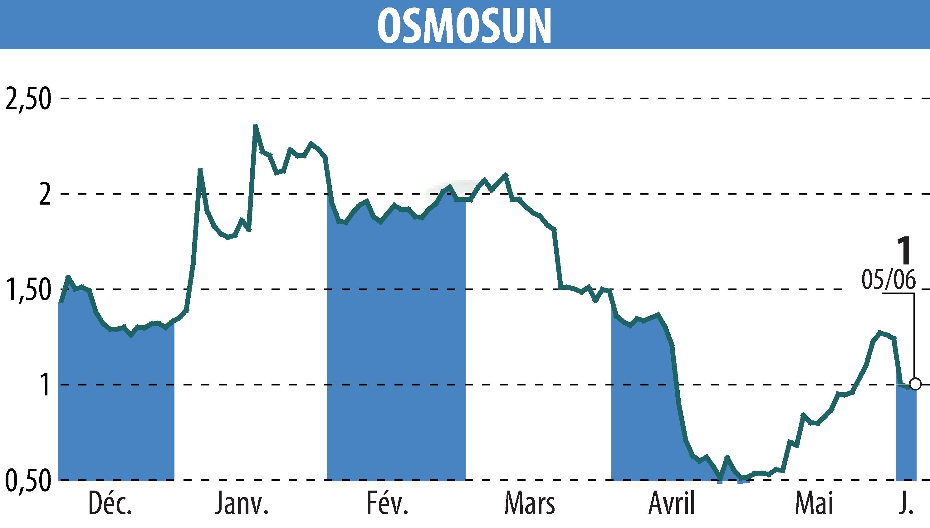 Stock price chart of OSMOSUN (EPA:ALWTR) showing fluctuations.