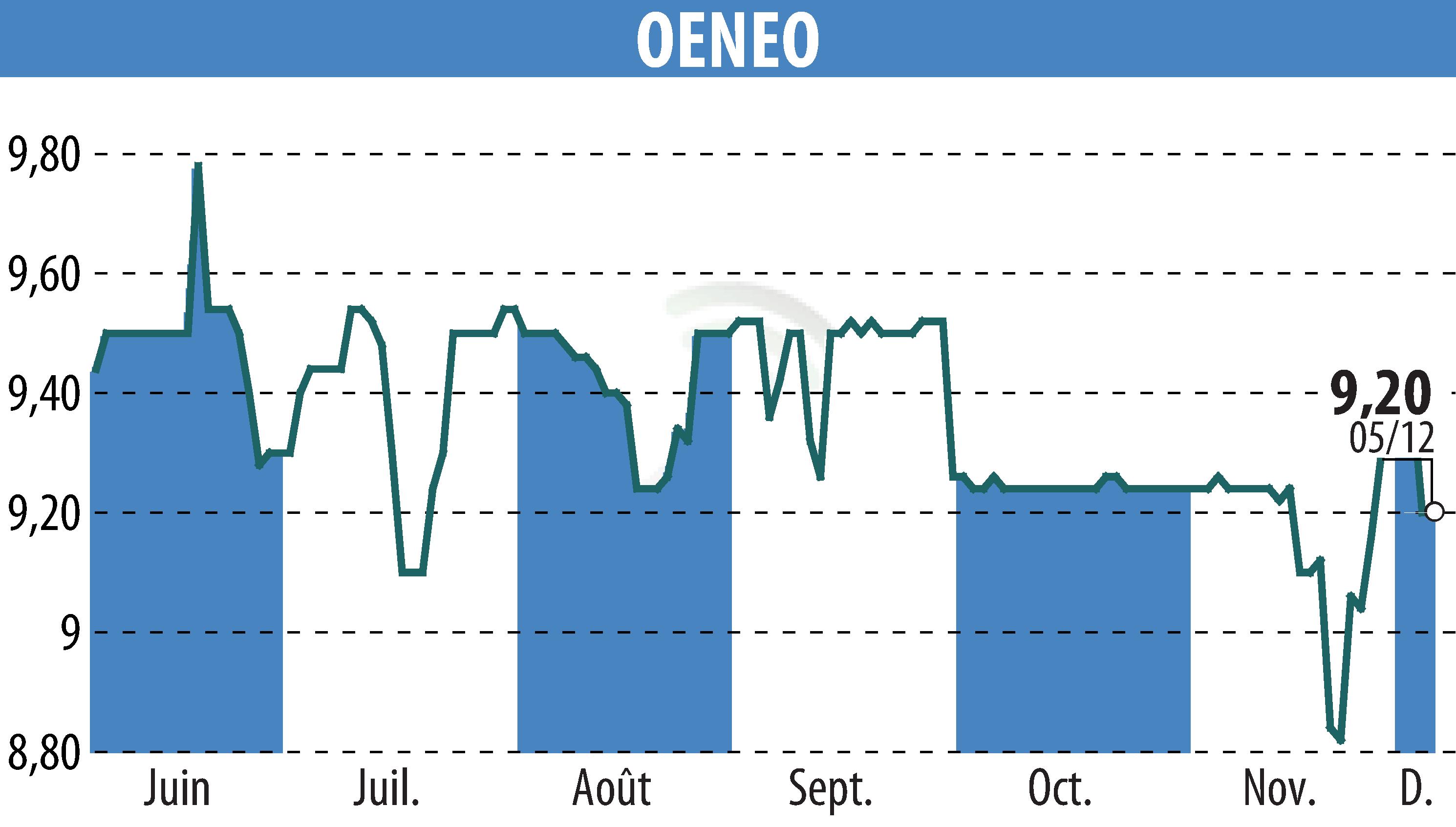 Stock price chart of OENEO (EPA:SBT) showing fluctuations.