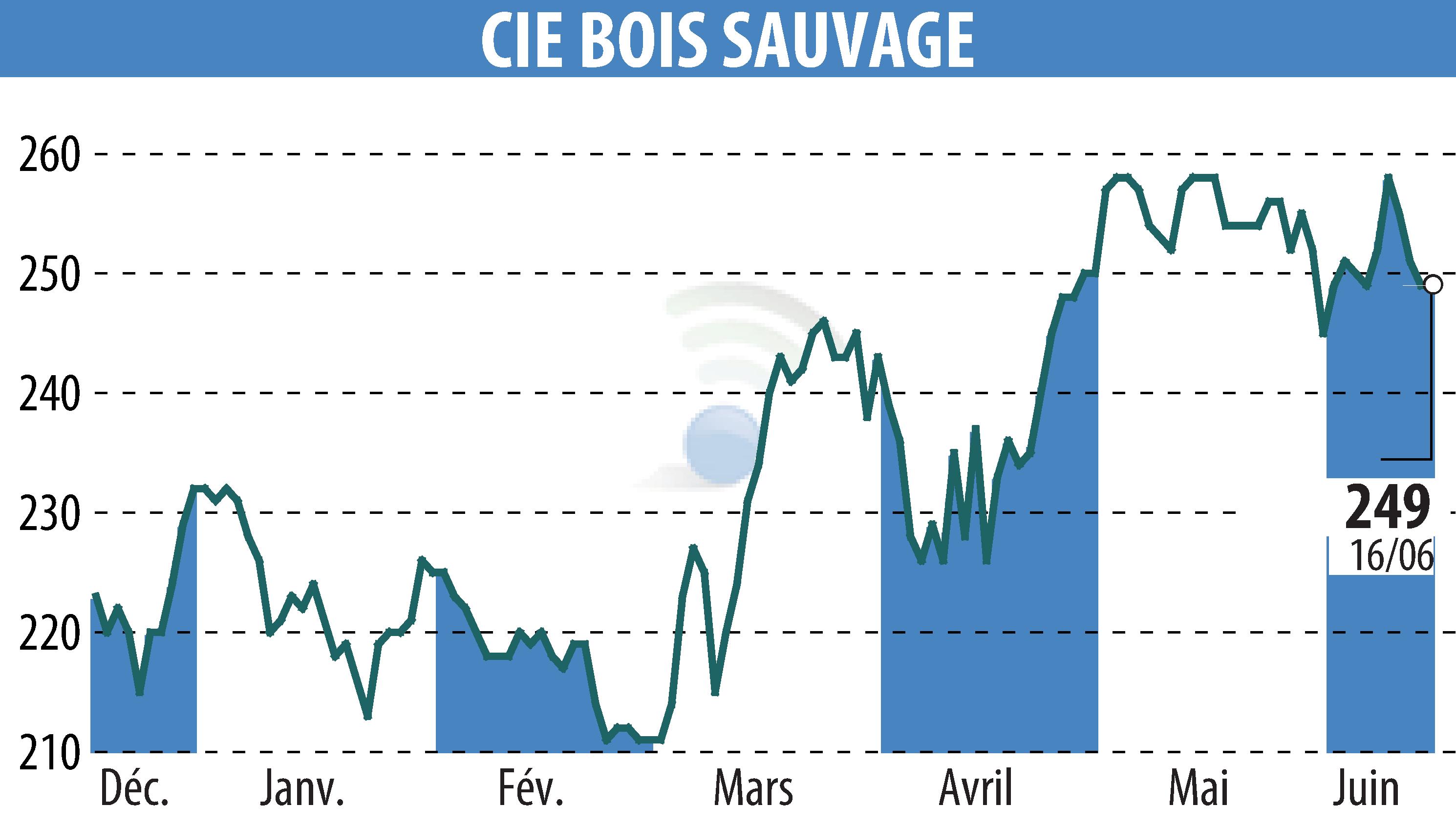 Stock price chart of COMPAGNIE BOIS SAUVAGE (EBR:COMB) showing fluctuations.