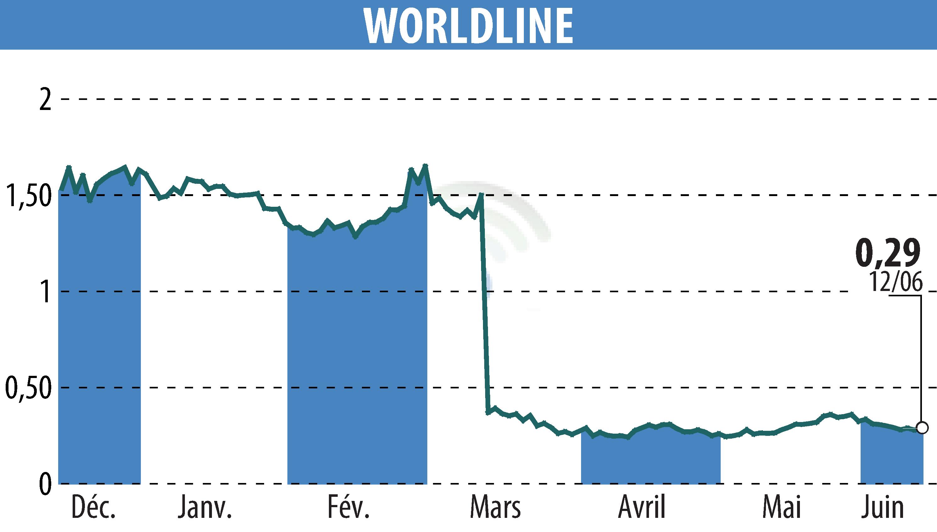 Graphique de l'évolution du cours de l'action WORLDLINE (EPA:WLN).