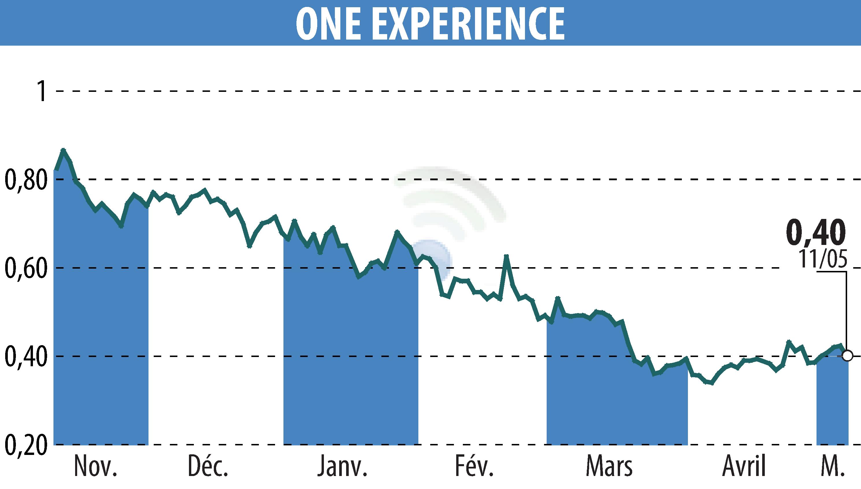 Graphique de l'évolution du cours de l'action ONE EXPERIENCE (EPA:ALEXP).