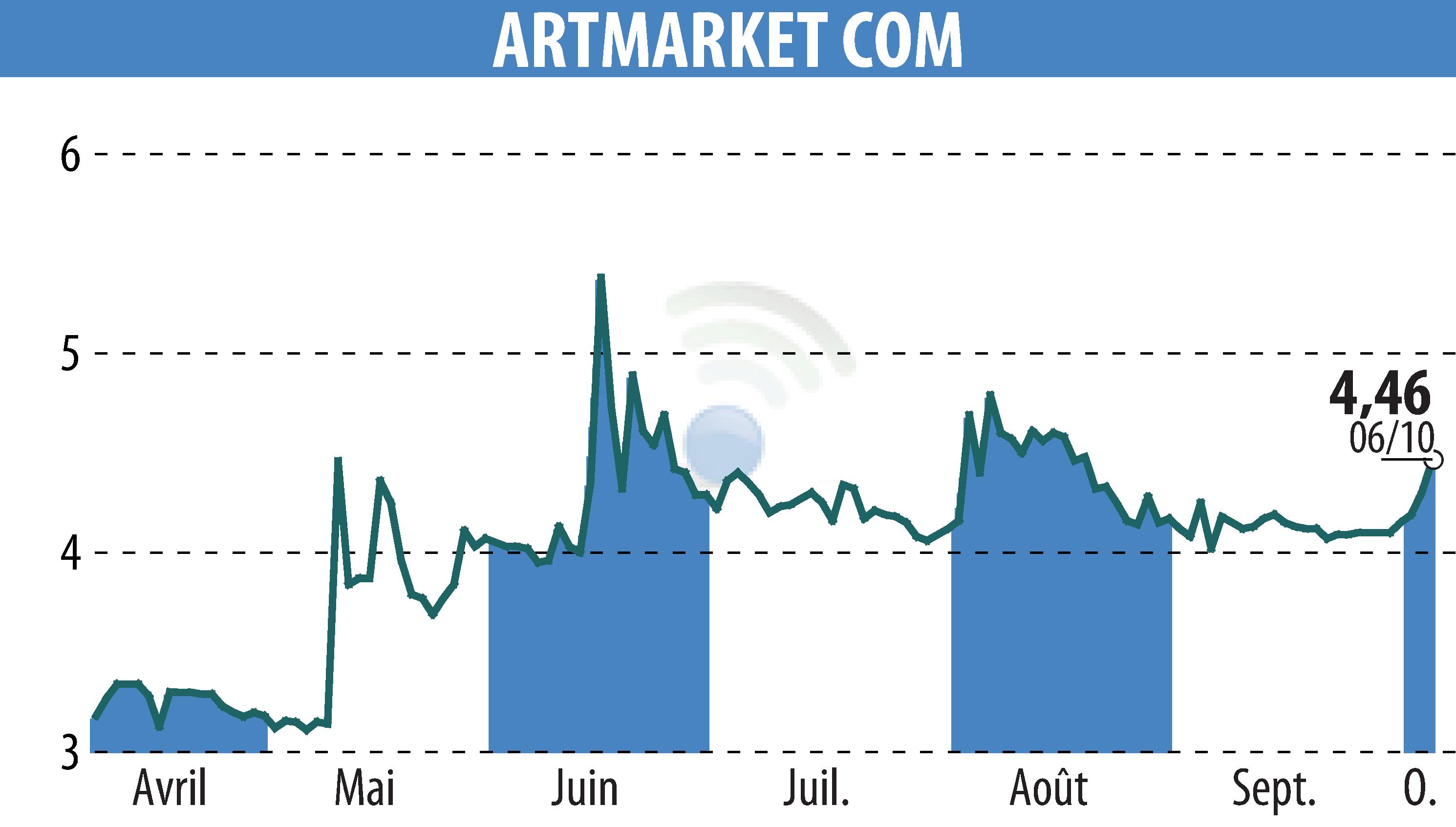 Graphique de l'évolution du cours de l'action Artmarket.com (EPA:PRC).