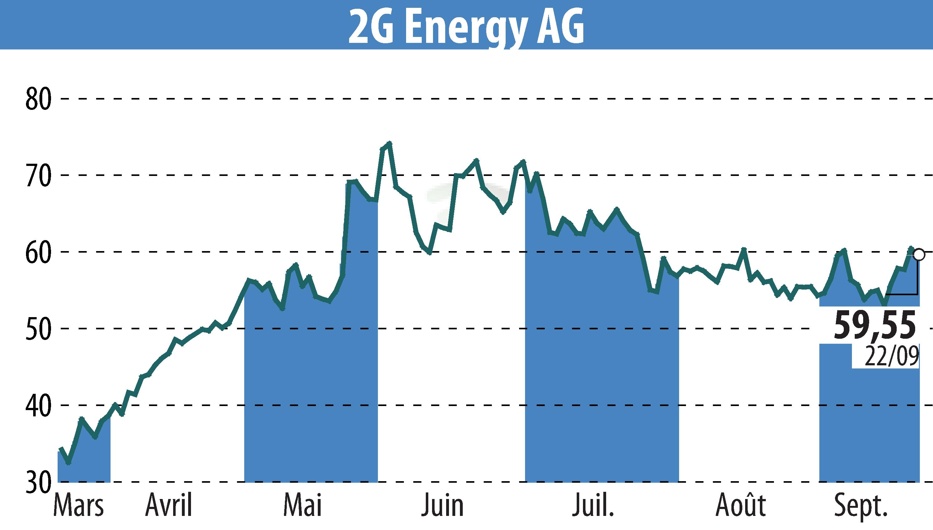Graphique de l'évolution du cours de l'action 2G Bio-Energietechnik AG (EBR:2GB).