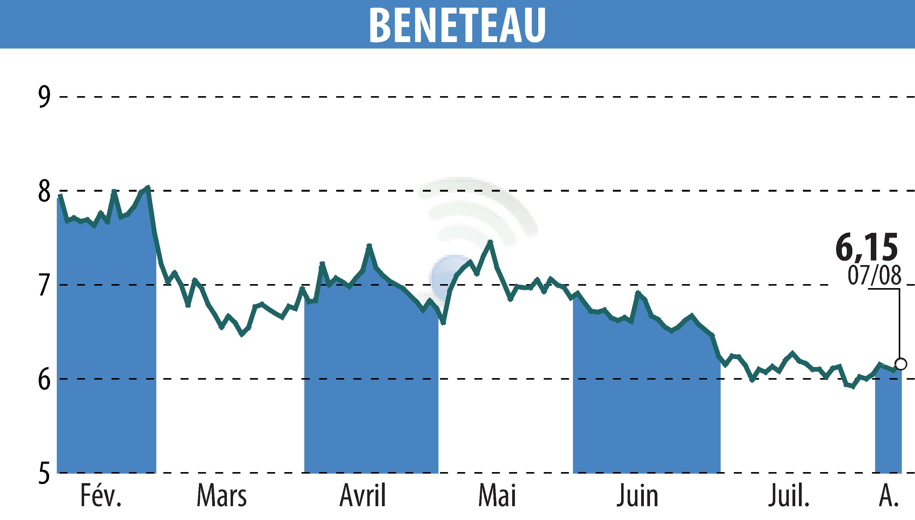 Graphique de l'évolution du cours de l'action BENETEAU (EPA:BEN).