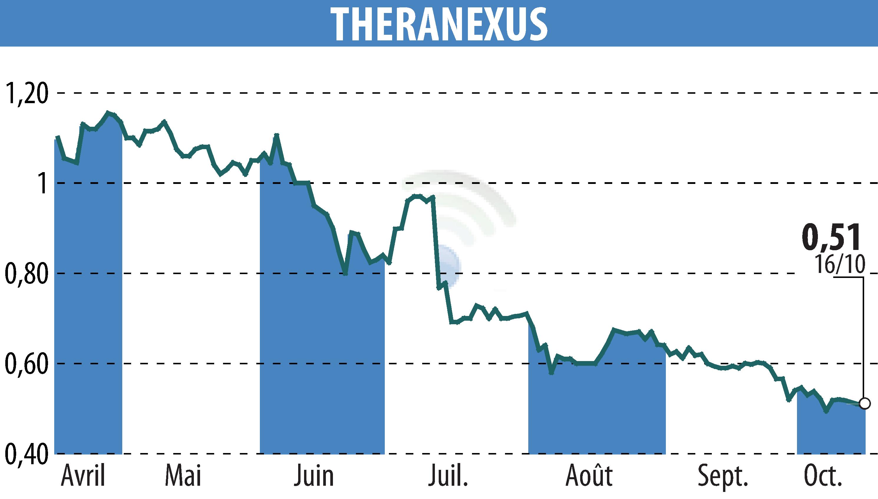 Stock price chart of Theranexus (EPA:ALTHX) showing fluctuations.