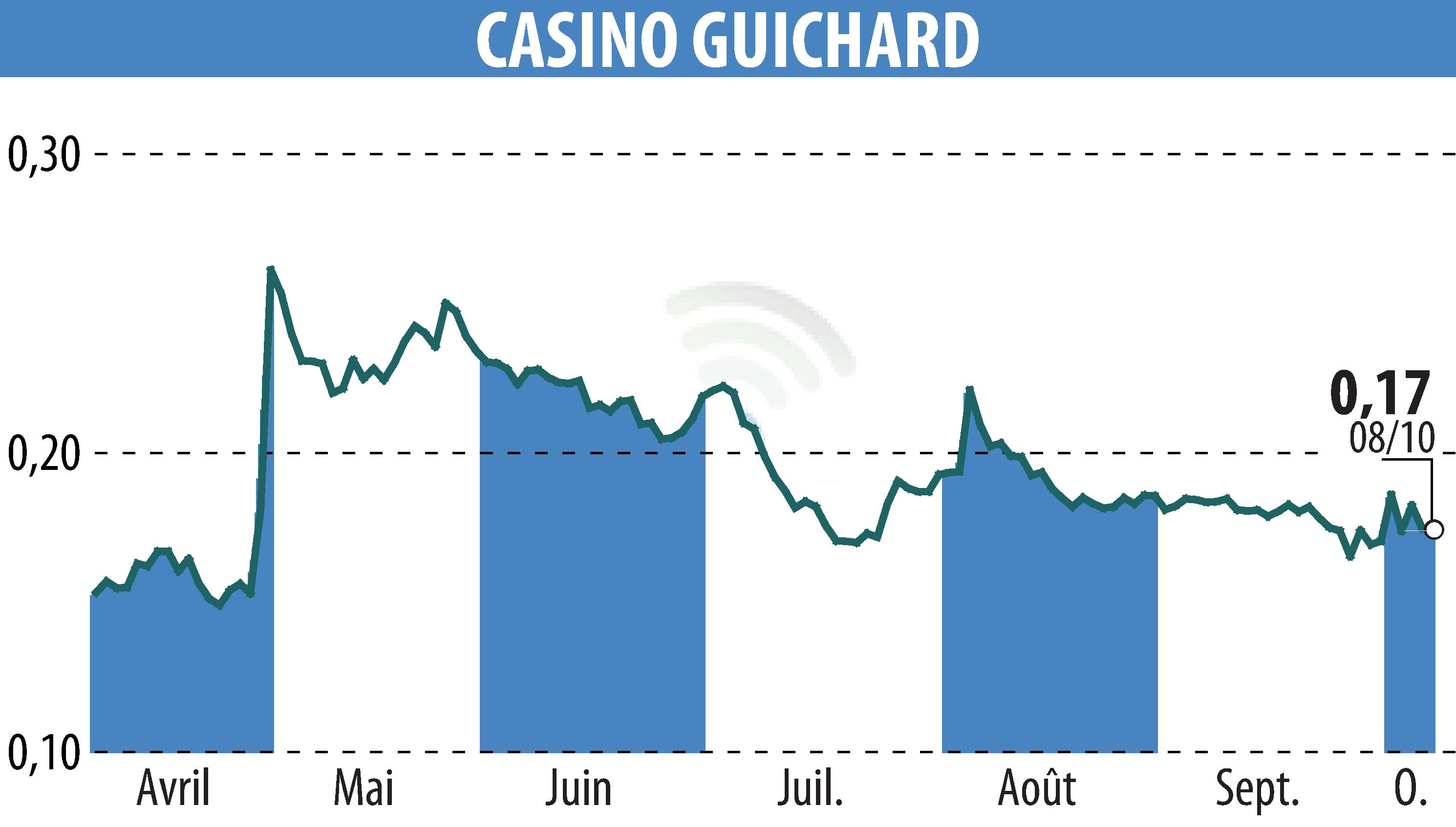 Graphique de l'évolution du cours de l'action CASINO GUICHARD PERRACHON (EPA:CO).