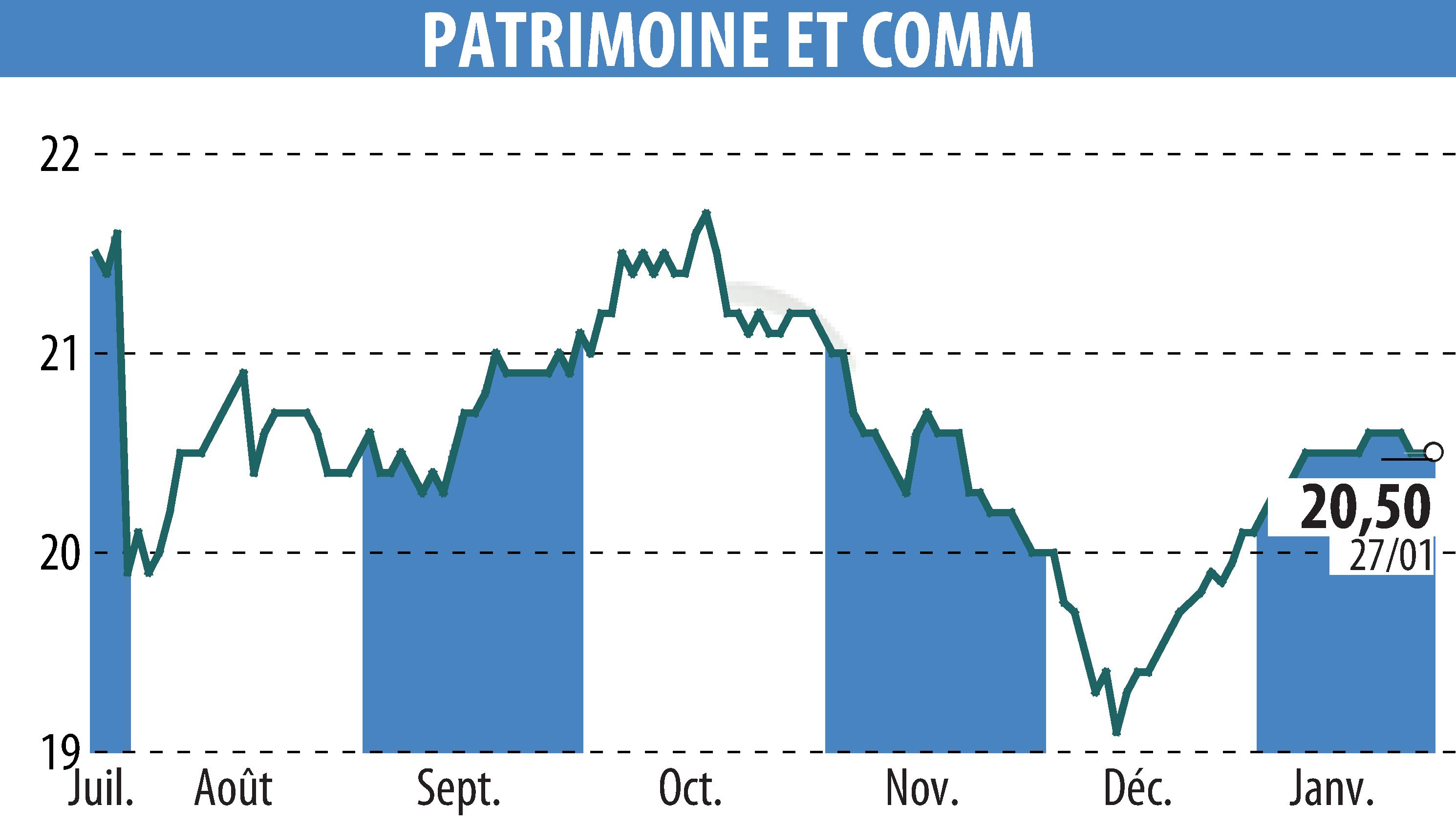 Stock price chart of PATRIMOINE & COMMERCE (EPA:PAT) showing fluctuations.