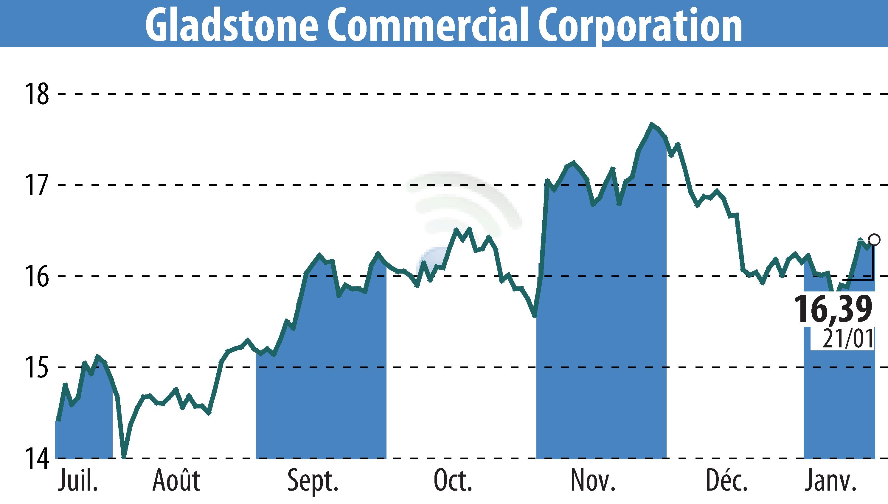 Stock price chart of Gladstone Commercial Corporation (EBR:GOOD) showing fluctuations.
