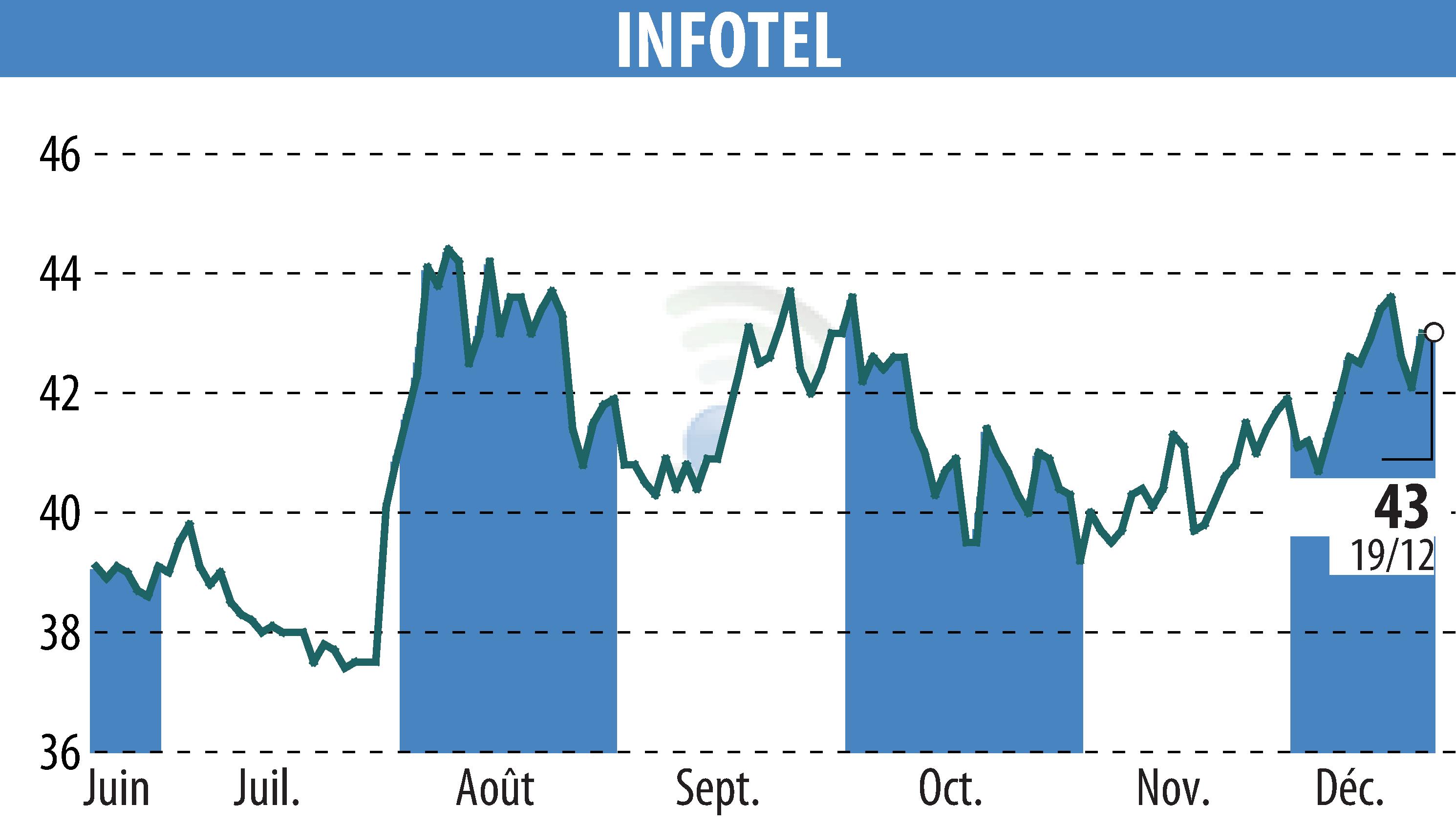 Graphique de l'évolution du cours de l'action INFOTEL (EPA:INF).