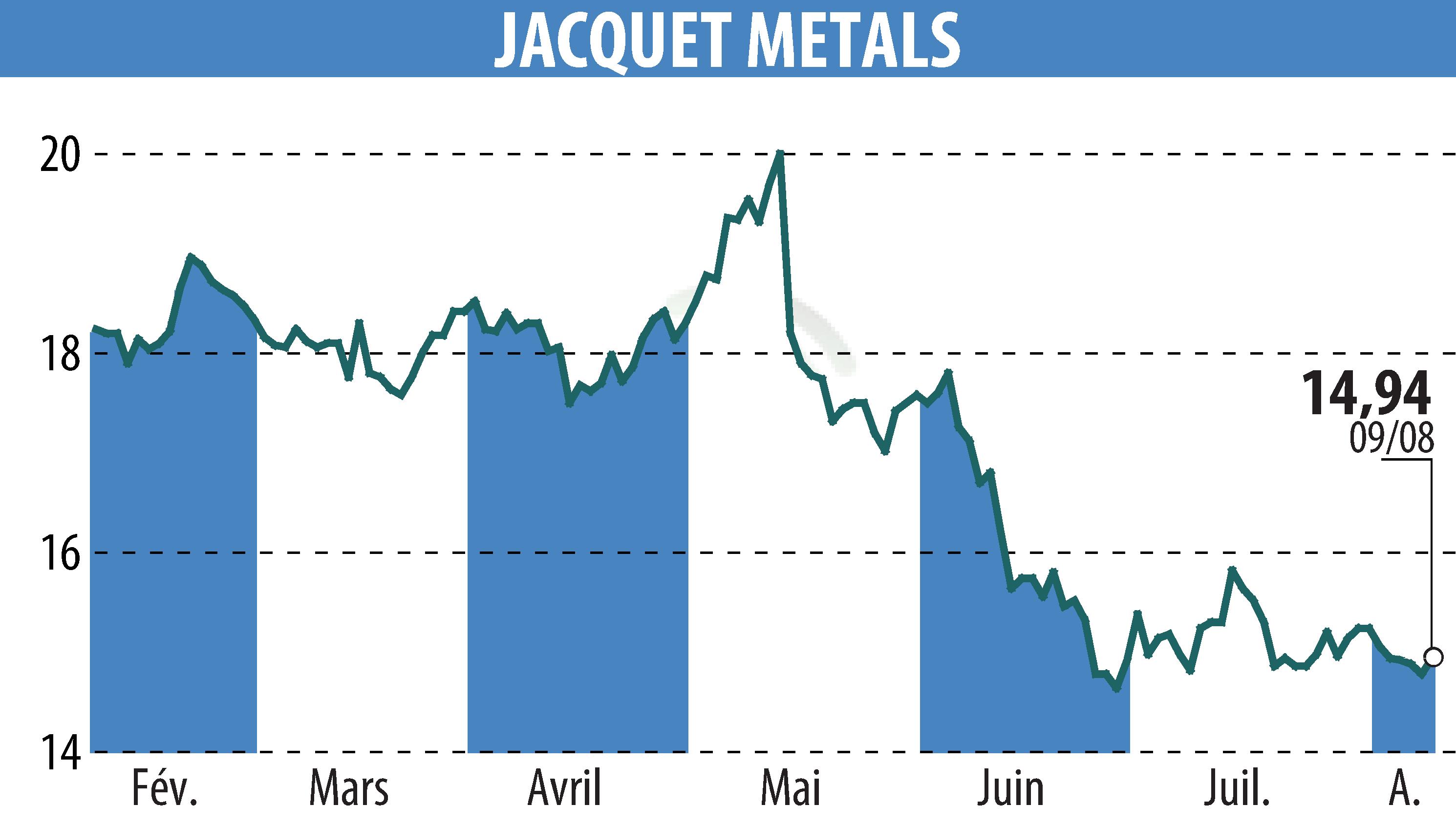 Stock price chart of Jacquet Metal Service (EPA:JCQ) showing fluctuations.