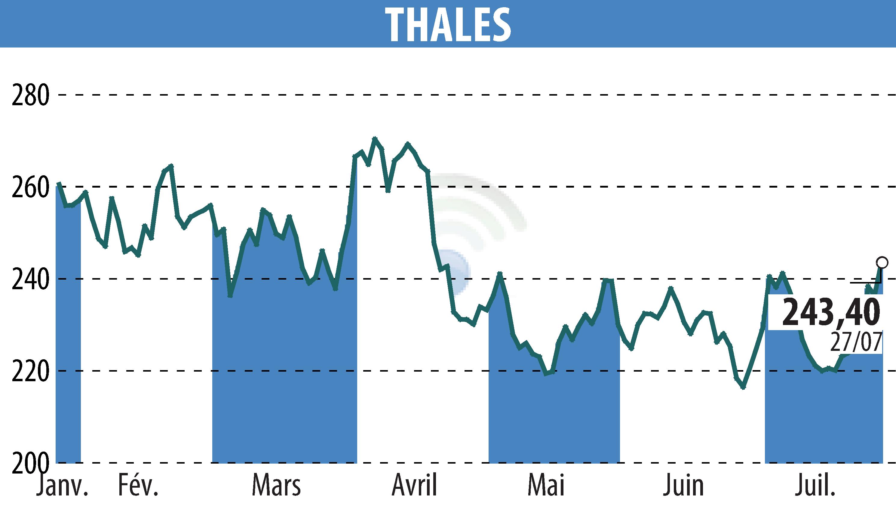 Stock price chart of THALES (EPA:HO) showing fluctuations.