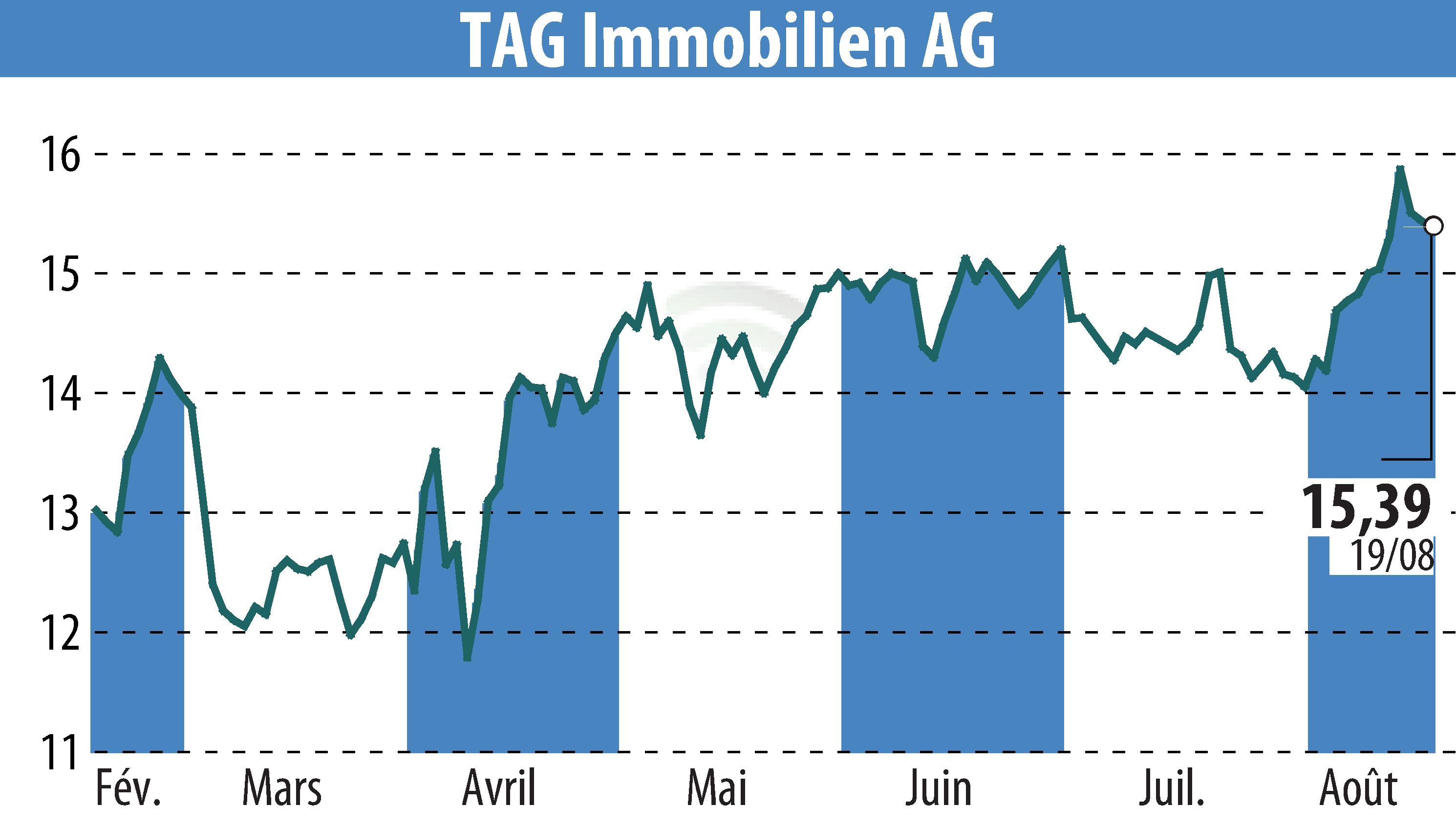 Stock price chart of TAG Tegernsee Immobilien U. Beteiligungs AG (EBR:TEG) showing fluctuations.