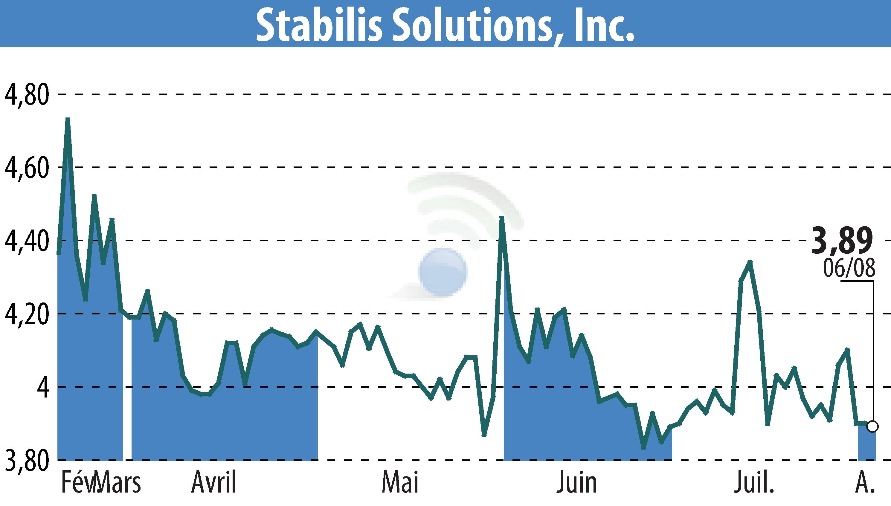 Graphique de l'évolution du cours de l'action Stabilis Solutions (EBR:SLNG).