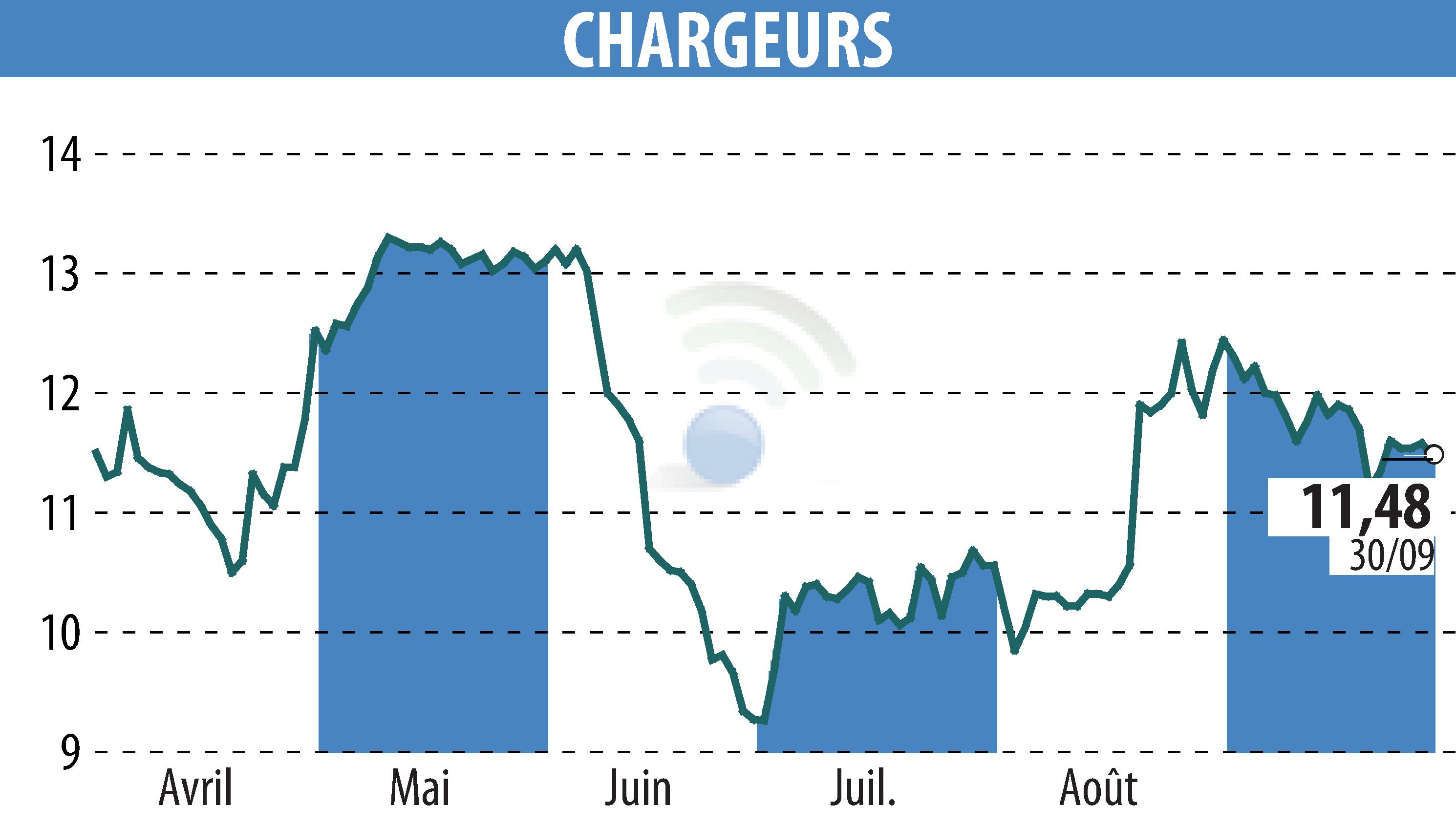 Graphique de l'évolution du cours de l'action CHARGEURS (EPA:CRI).