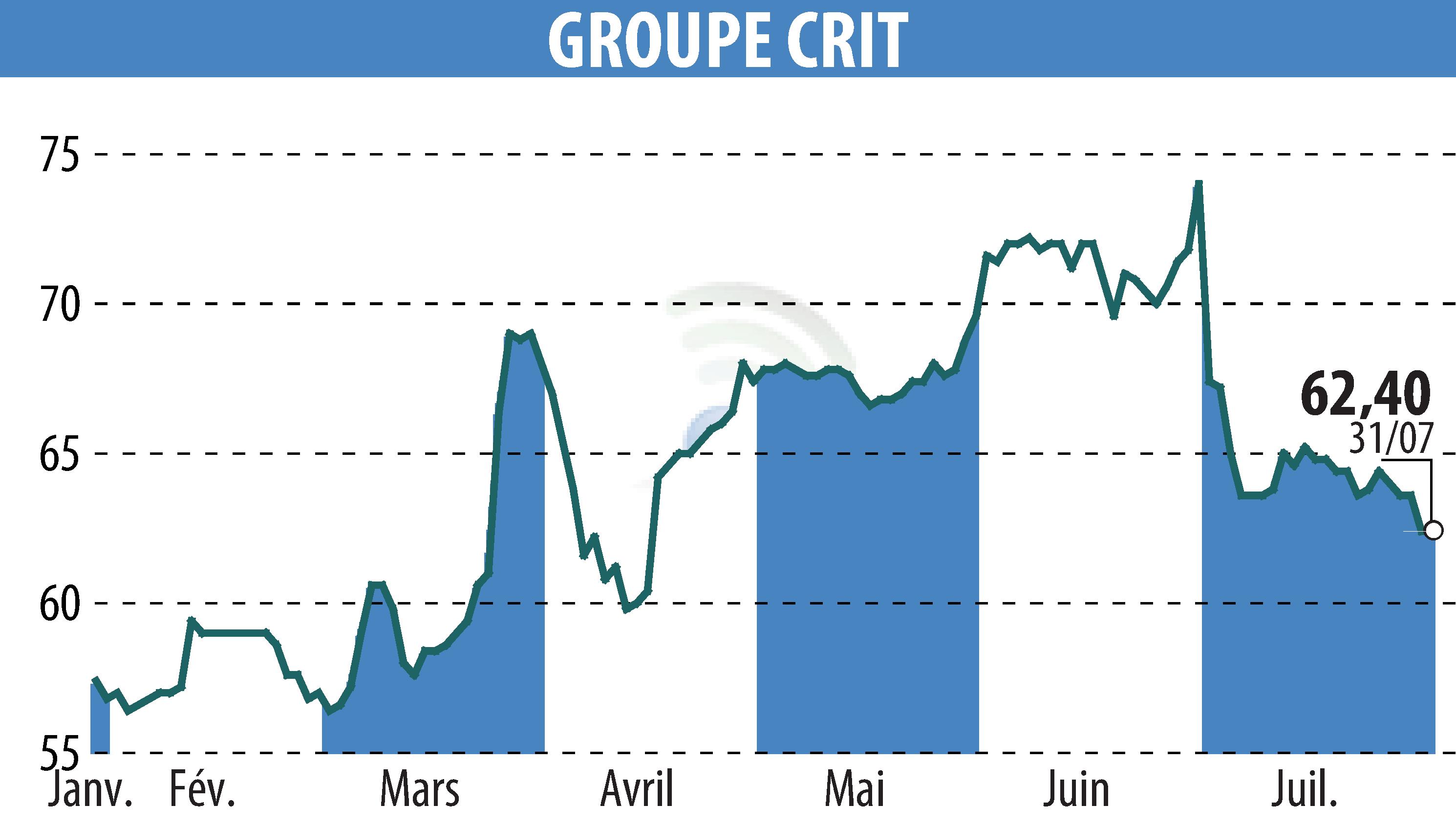 Graphique de l'évolution du cours de l'action GROUPE CRIT (EPA:CEN).