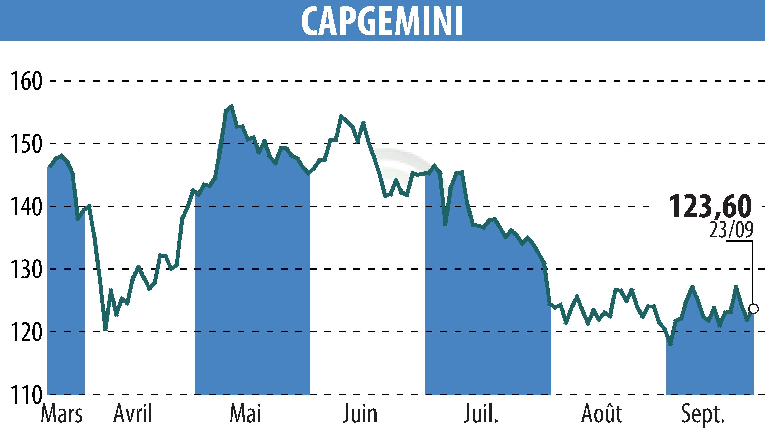 Graphique de l'évolution du cours de l'action CAPGEMINI (EPA:CAP).