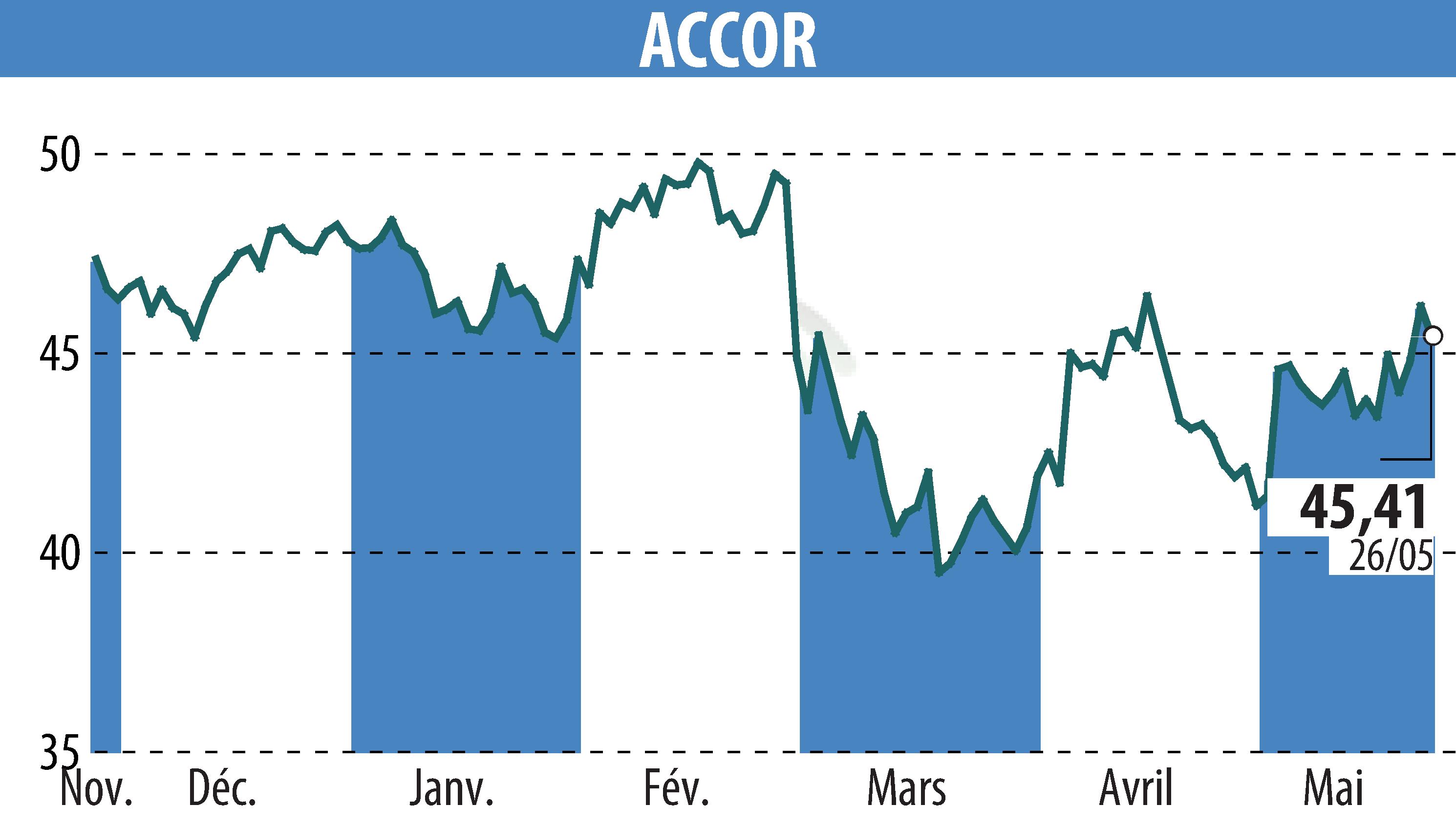 Stock price chart of ACCOR (EPA:AC) showing fluctuations.