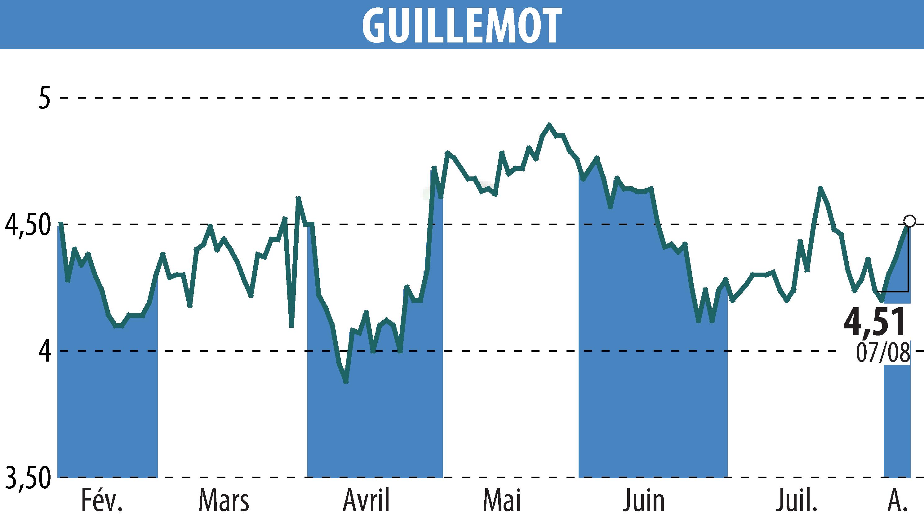 Stock price chart of GUILLEMOT (EPA:GUI) showing fluctuations.