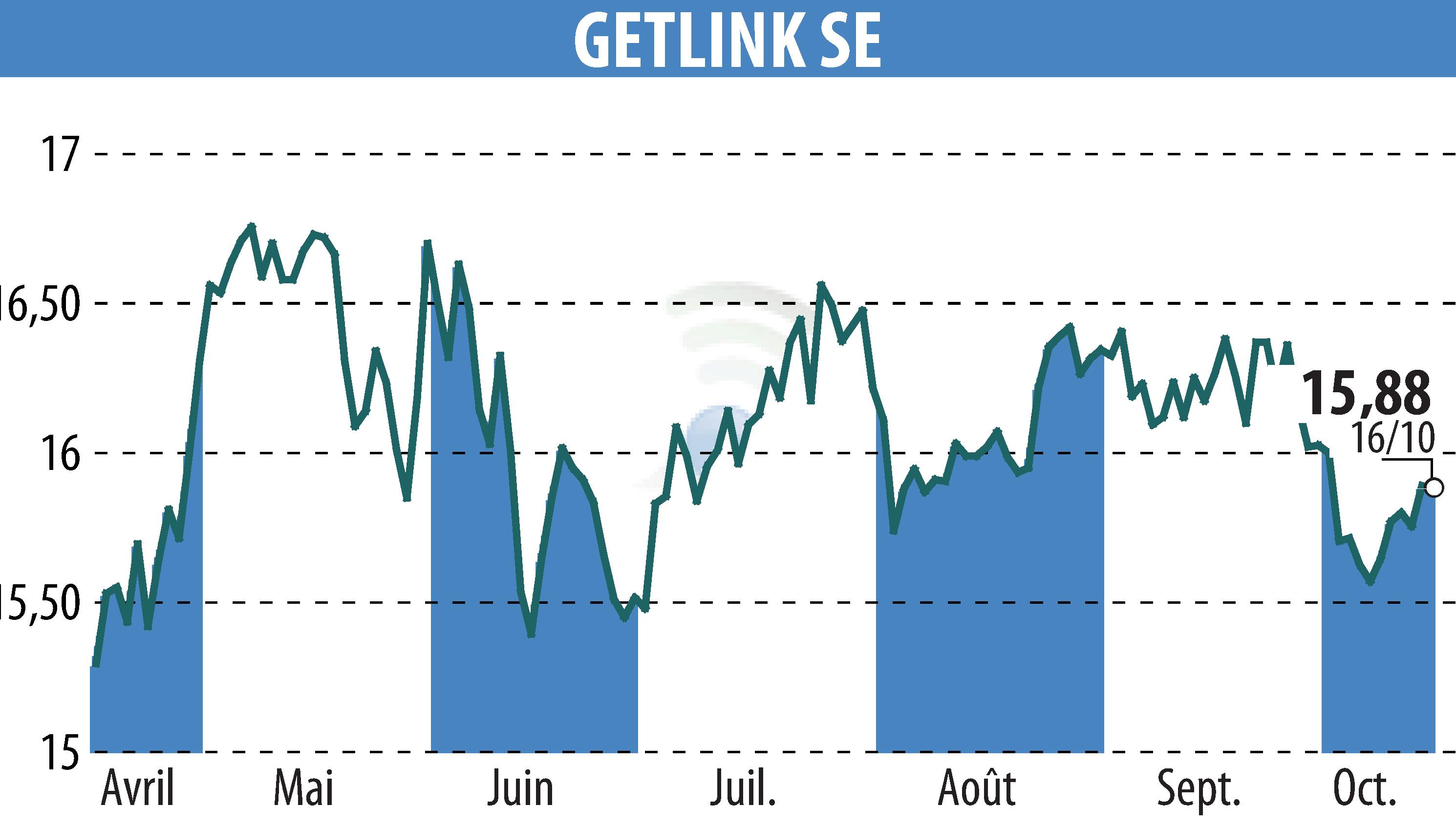 Graphique de l'évolution du cours de l'action GETLINK (EPA:GET).