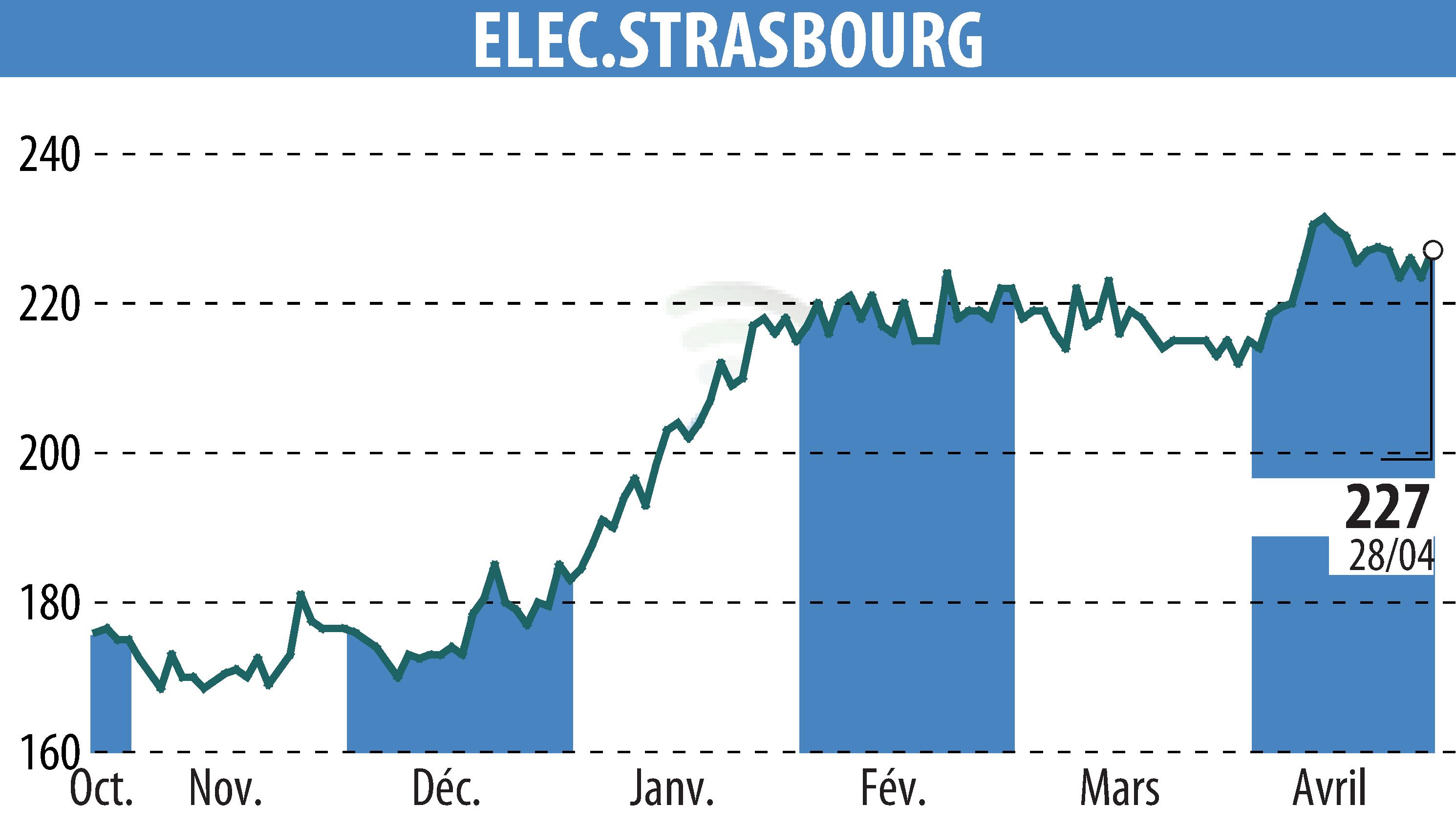 Stock price chart of ELECTRICITE DE STRASBOURG (EPA:ELEC) showing fluctuations.