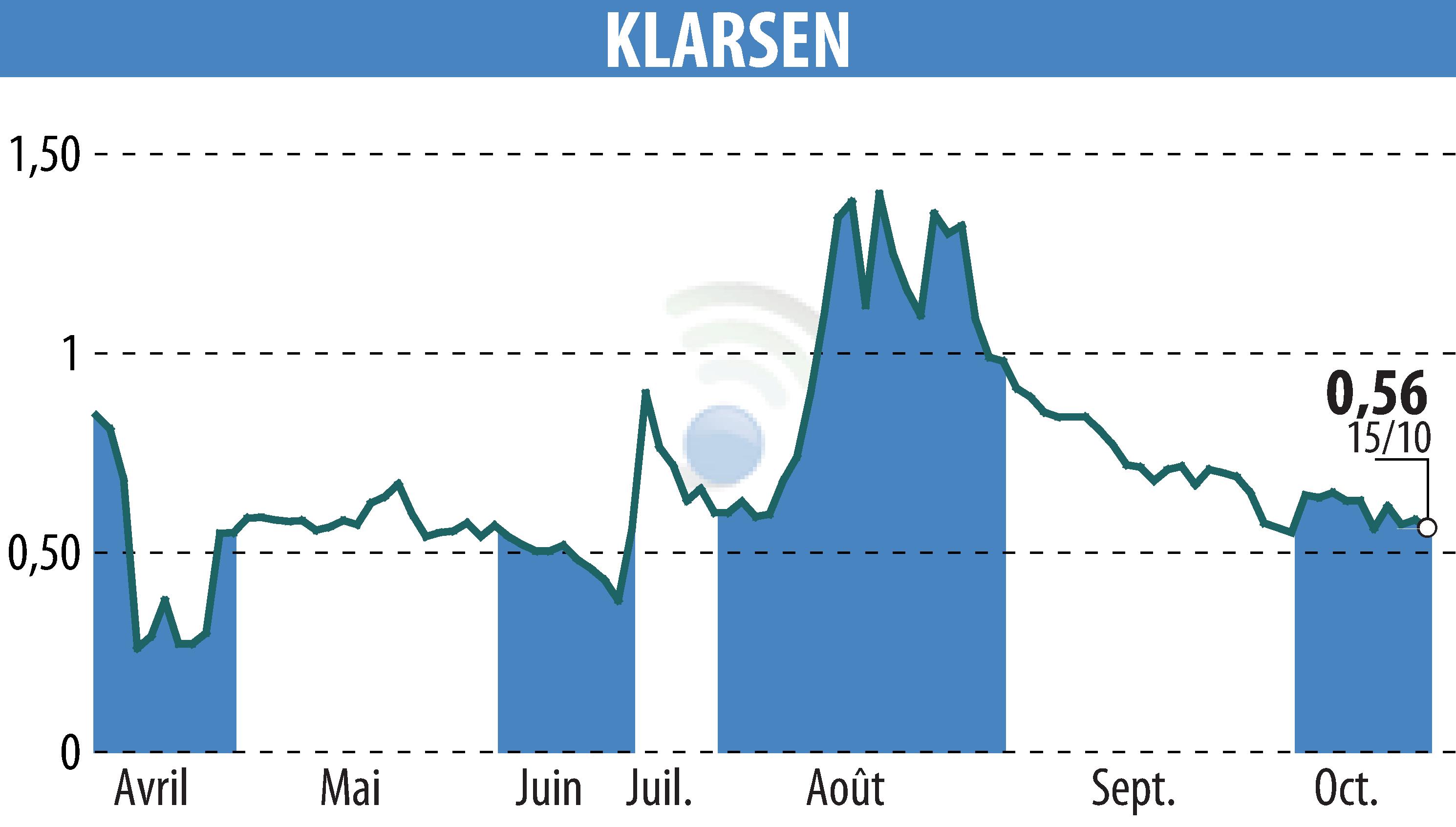 Stock price chart of KLARSEN (EPA:ALKLA) showing fluctuations.