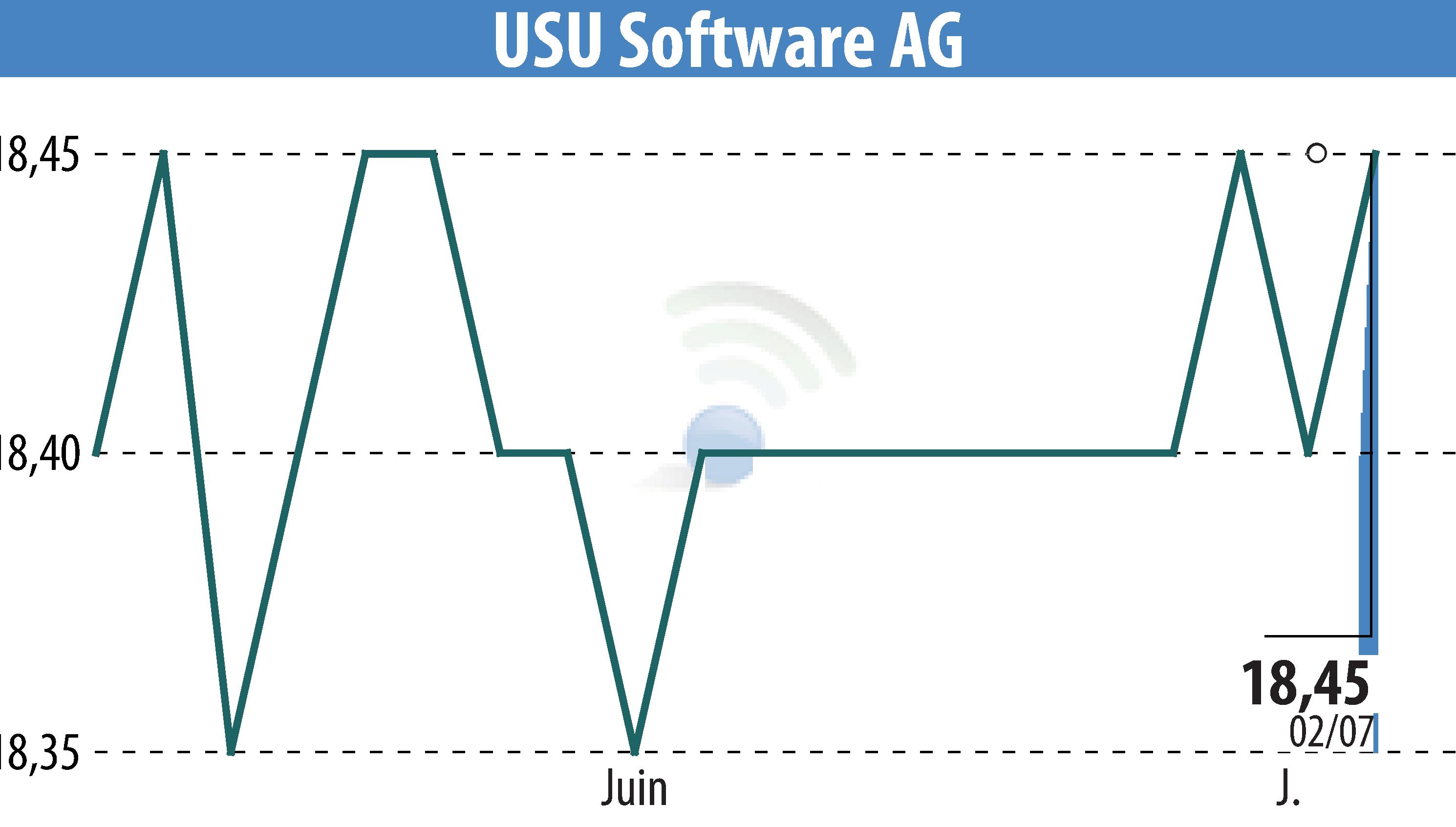 Stock price chart of USU Software AG (EBR:OSP2) showing fluctuations.