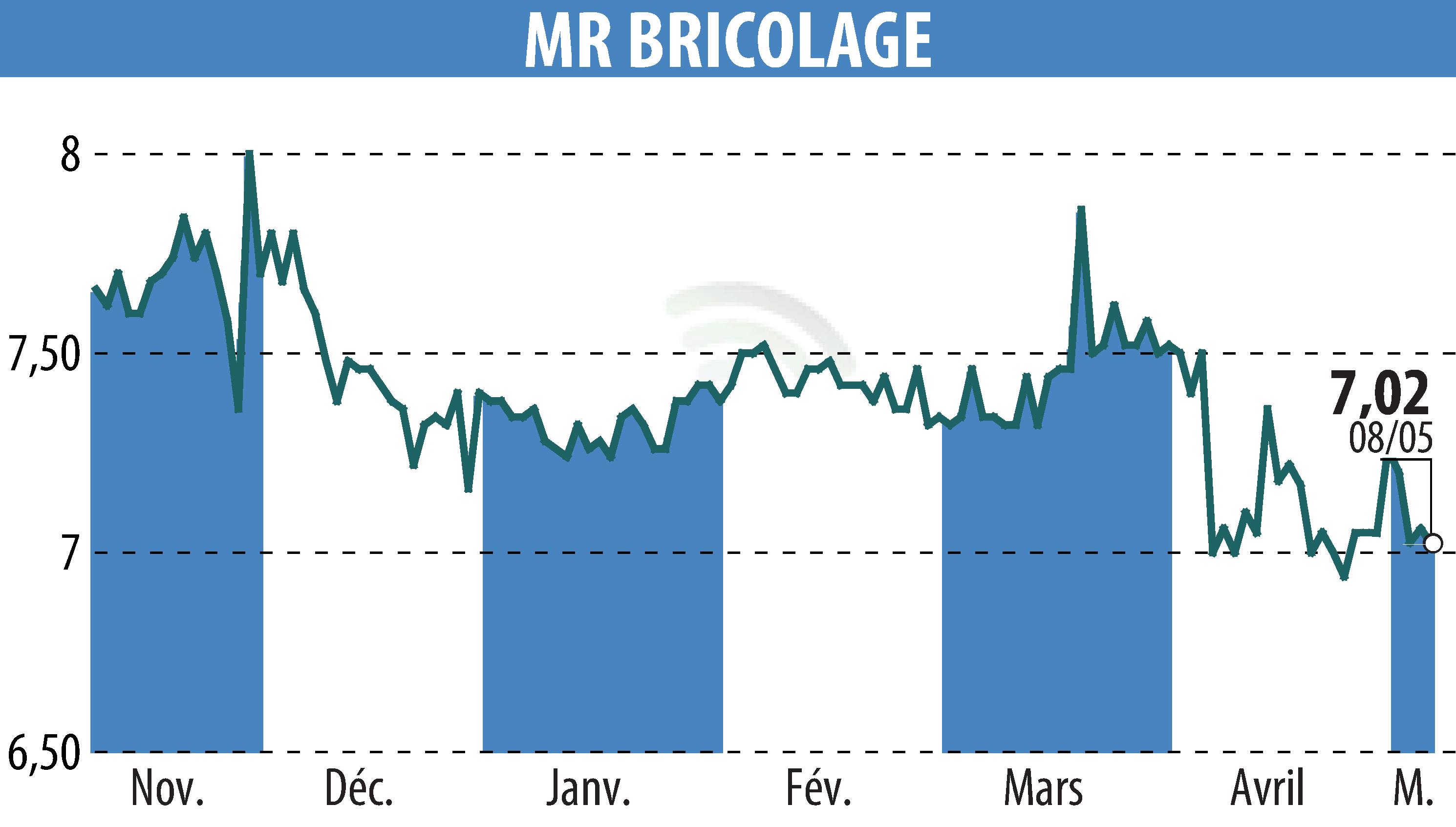 Graphique de l'évolution du cours de l'action MR BRICOLAGE (EPA:ALMRB).