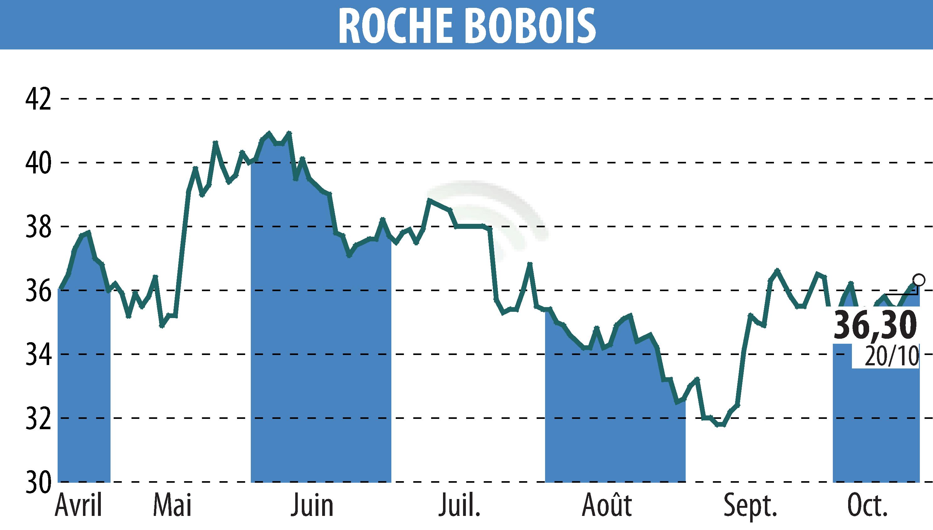 Stock price chart of ROCHE BOBOIS (EPA:RBO) showing fluctuations.