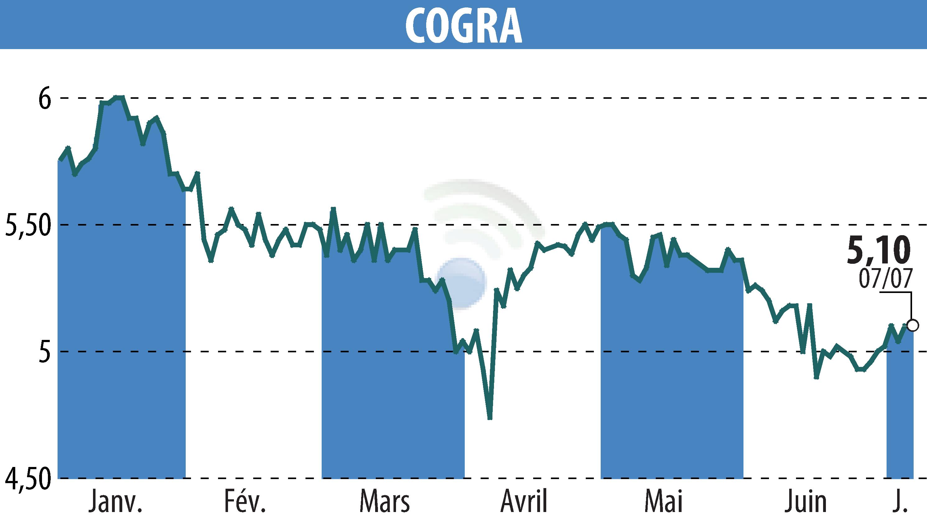 Stock price chart of COGRA (EPA:ALCOG) showing fluctuations.