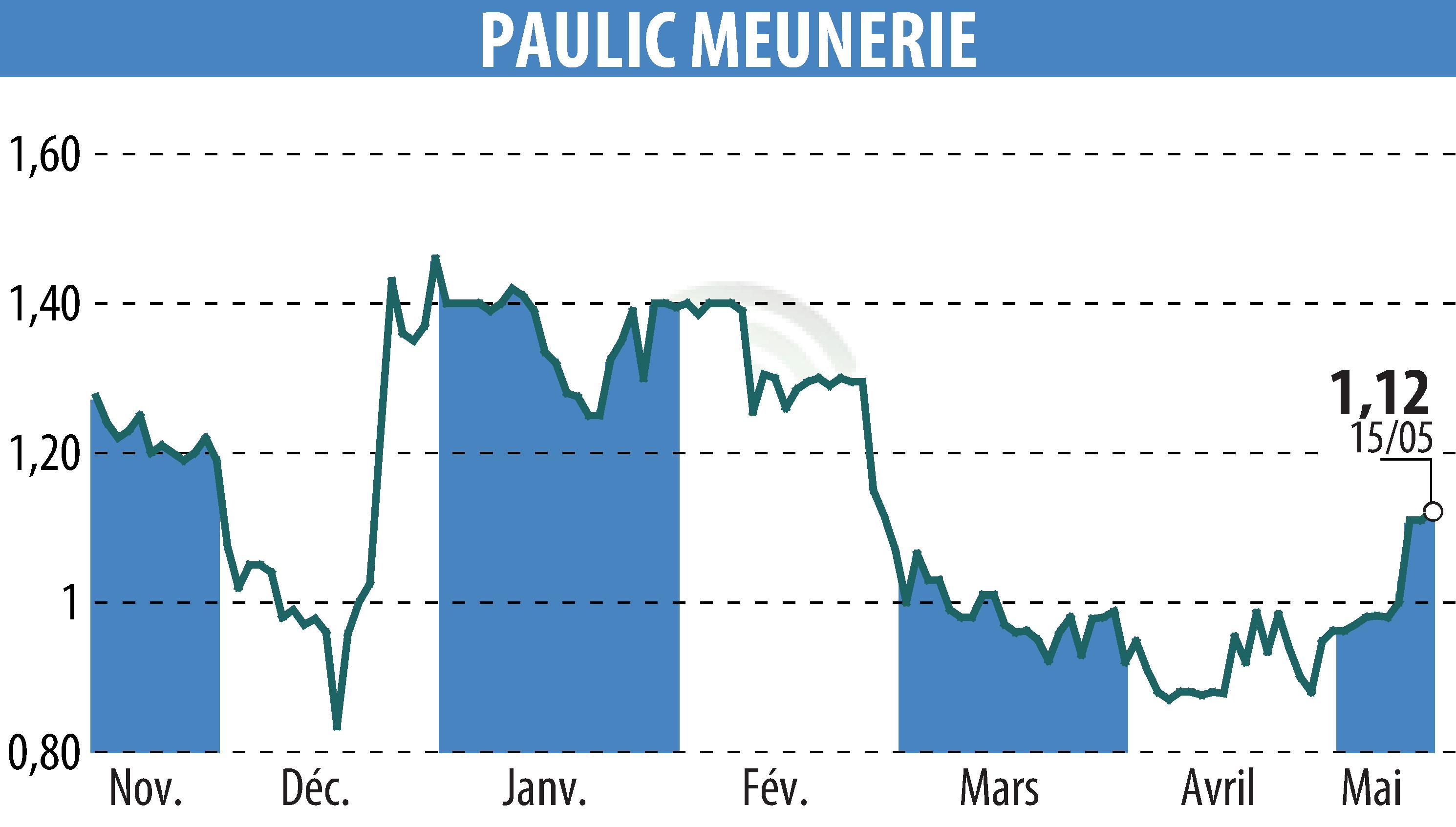 Stock price chart of PAULIC MEUNERIE SA (EPA:ALPAU) showing fluctuations.