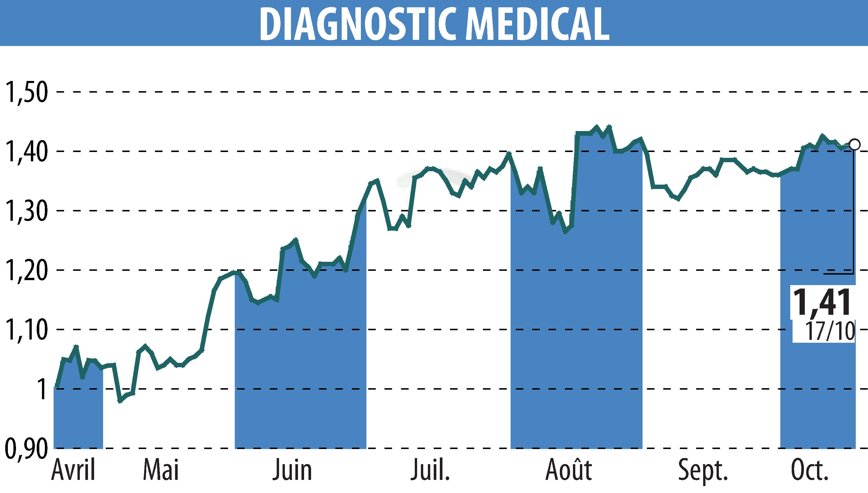 Graphique de l'évolution du cours de l'action DIAGNOSTIC MEDICAL (EPA:ALDMS).
