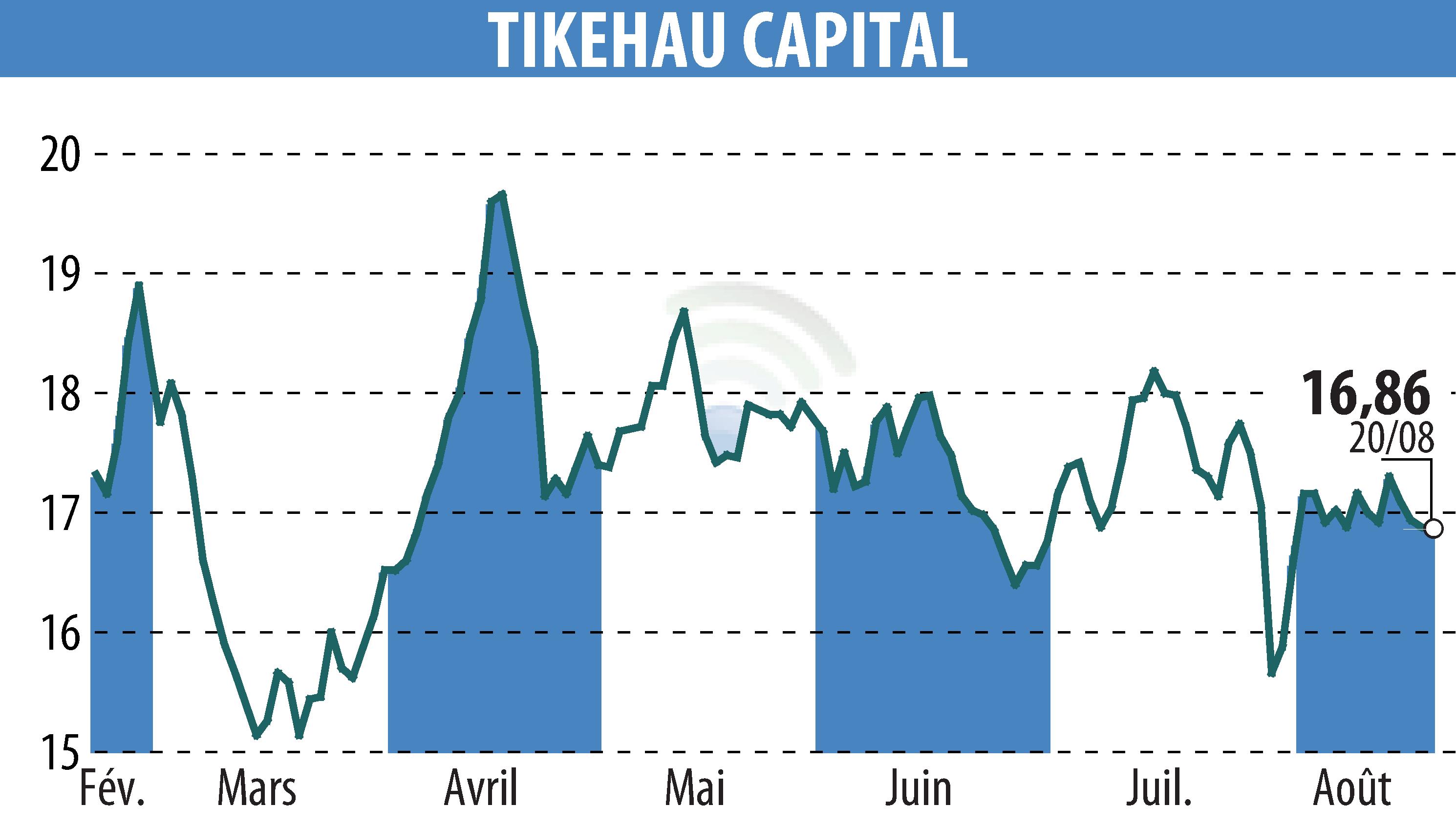 Graphique de l'évolution du cours de l'action TIKEHAU CAPITAL (EPA:TKO).