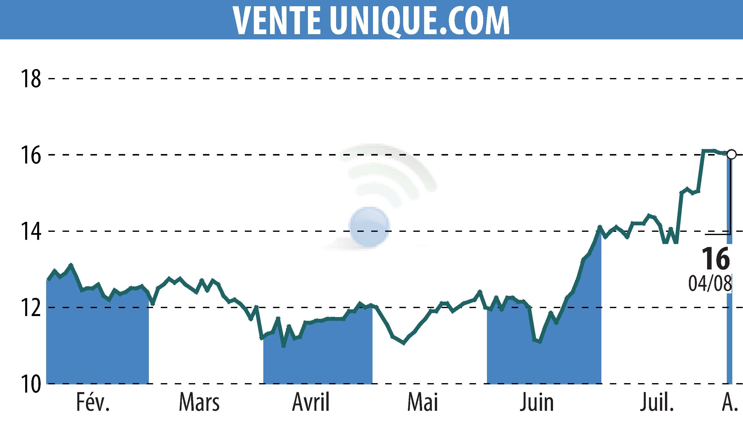 Graphique de l'évolution du cours de l'action VENTE UNIQUE.COM (EPA:ALVU).