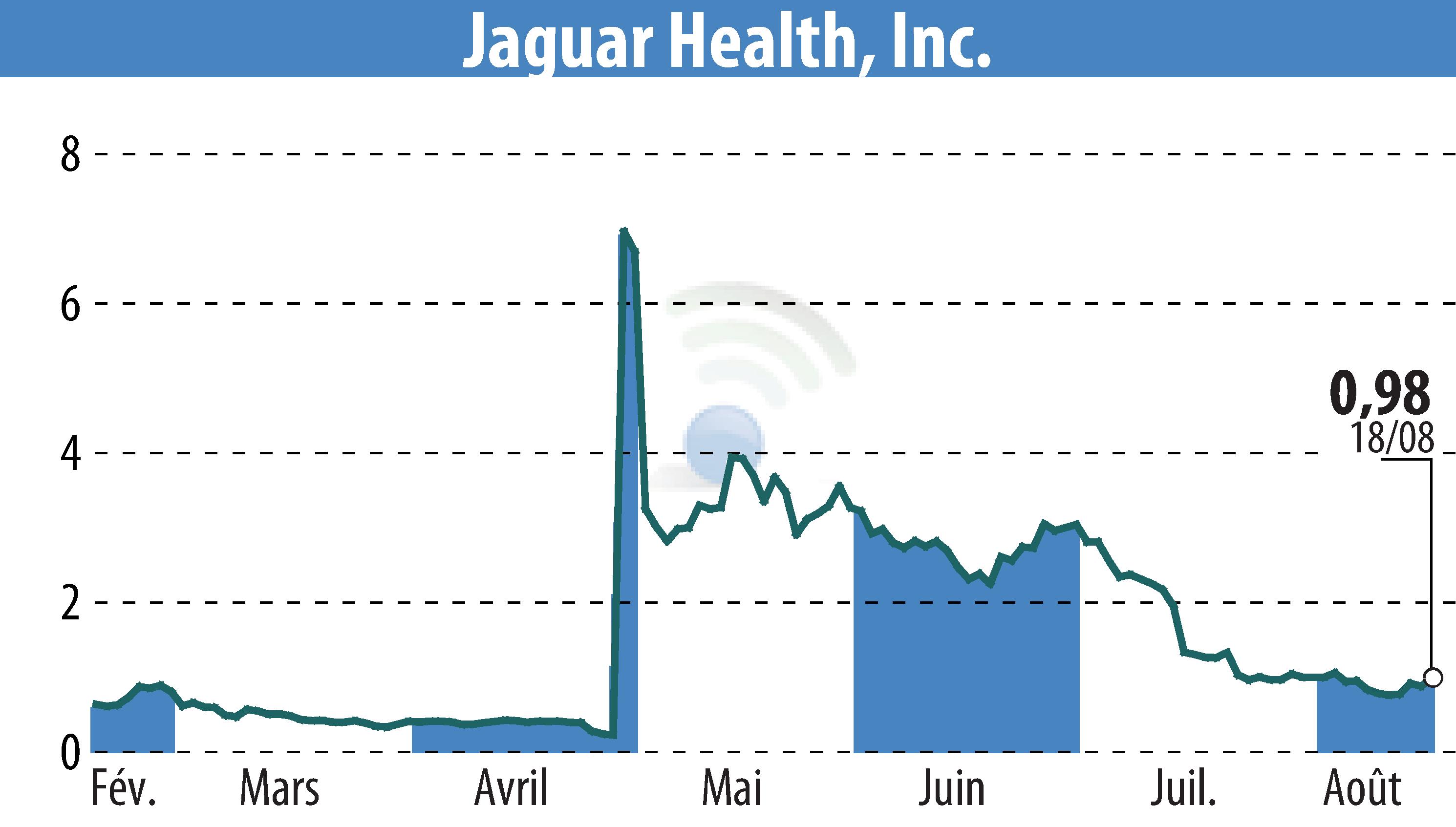 Stock price chart of Jaguar Health, Inc. (EBR:JAGX) showing fluctuations.