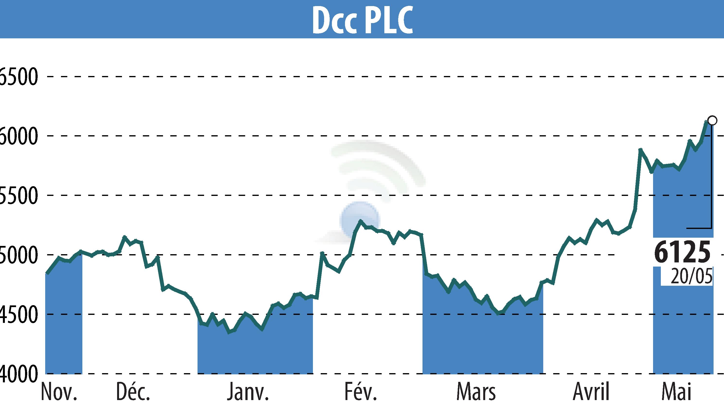 Graphique de l'évolution du cours de l'action DCC Plc (EBR:DCC).