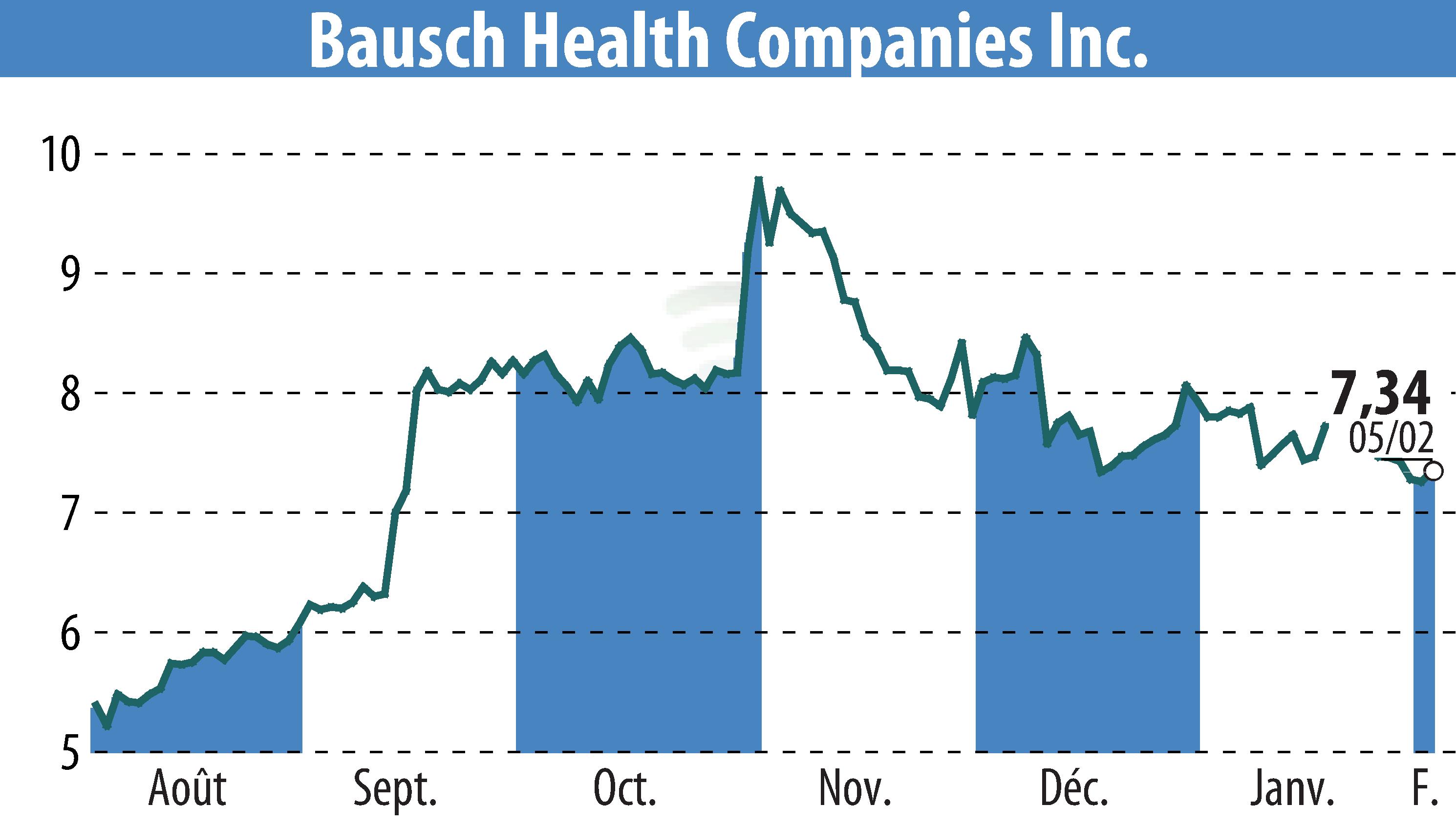 Stock price chart of Bausch Health Companies Inc. (EBR:BHC) showing fluctuations.