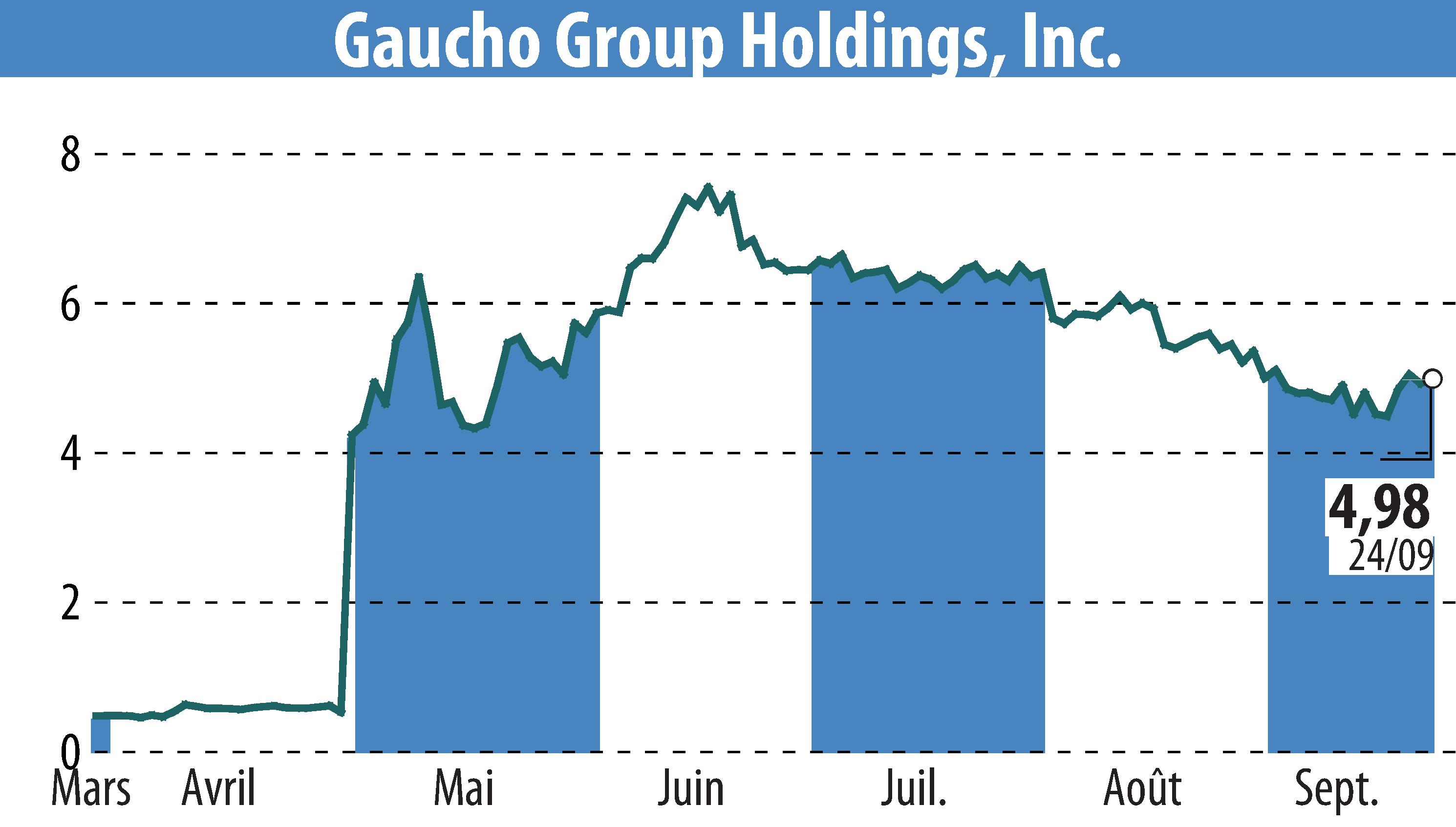 Stock price chart of Gaucho Group Holdings, Inc. (EBR:VINO) showing fluctuations.