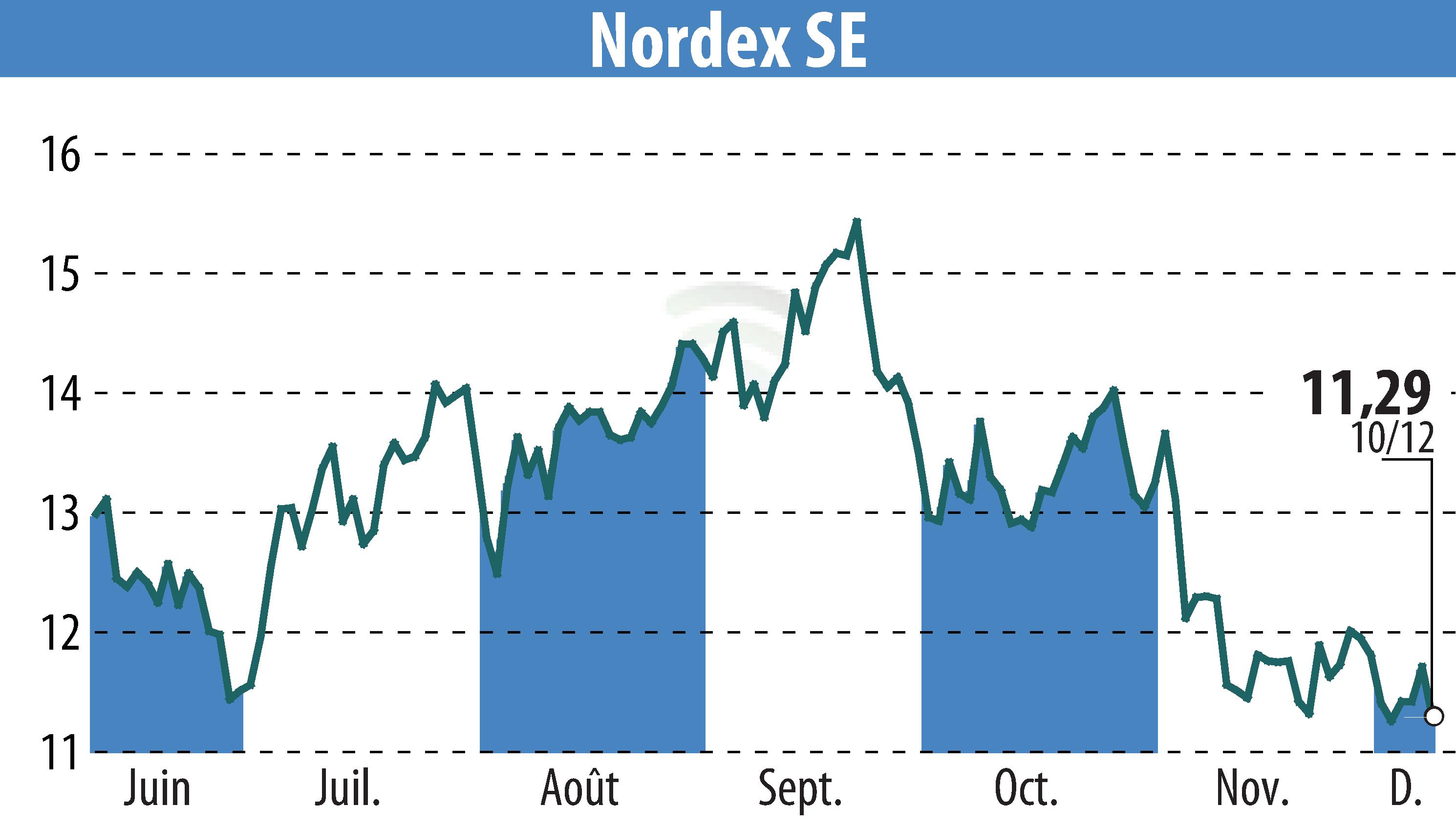 Stock price chart of Nordex SE (EBR:NDX1) showing fluctuations.